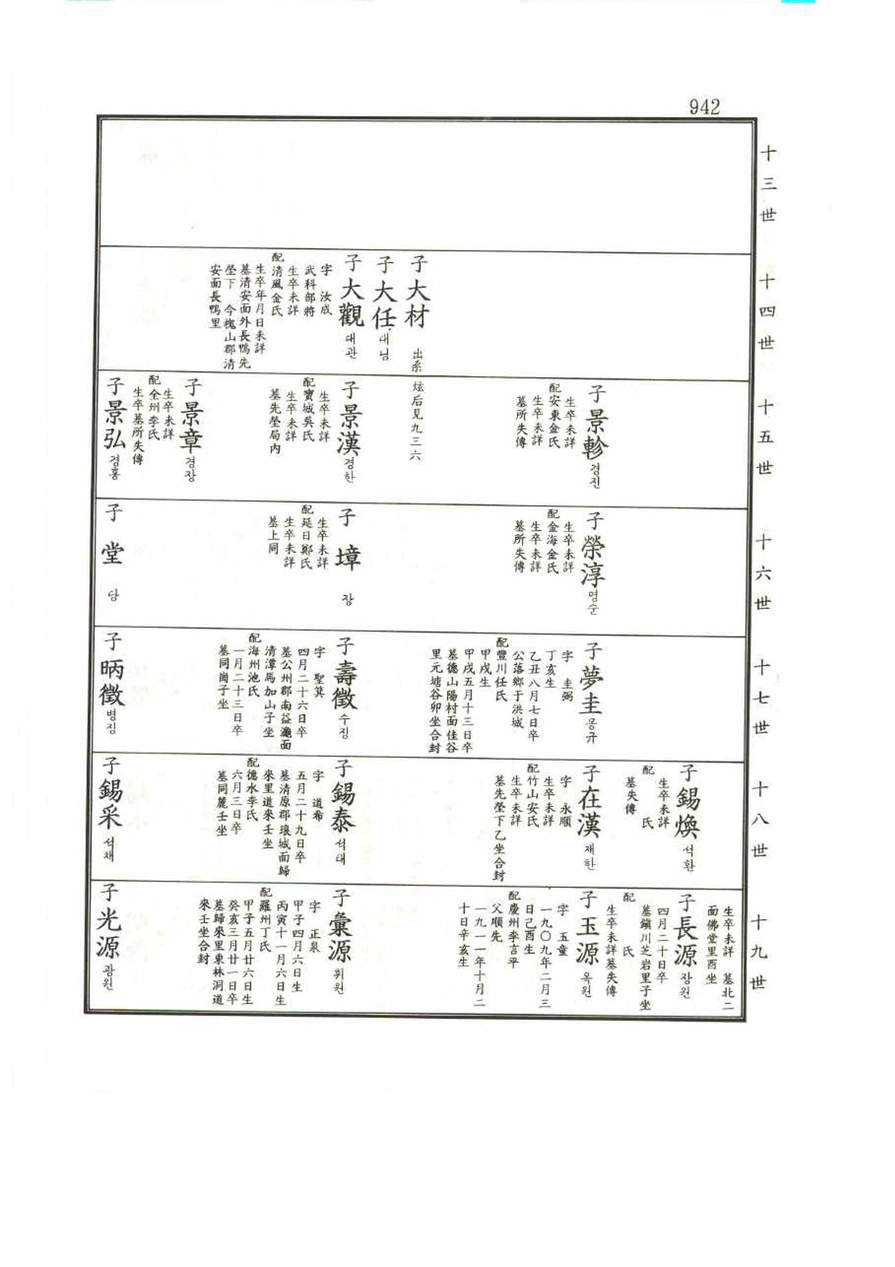 강릉유씨대동보1권 942페이지