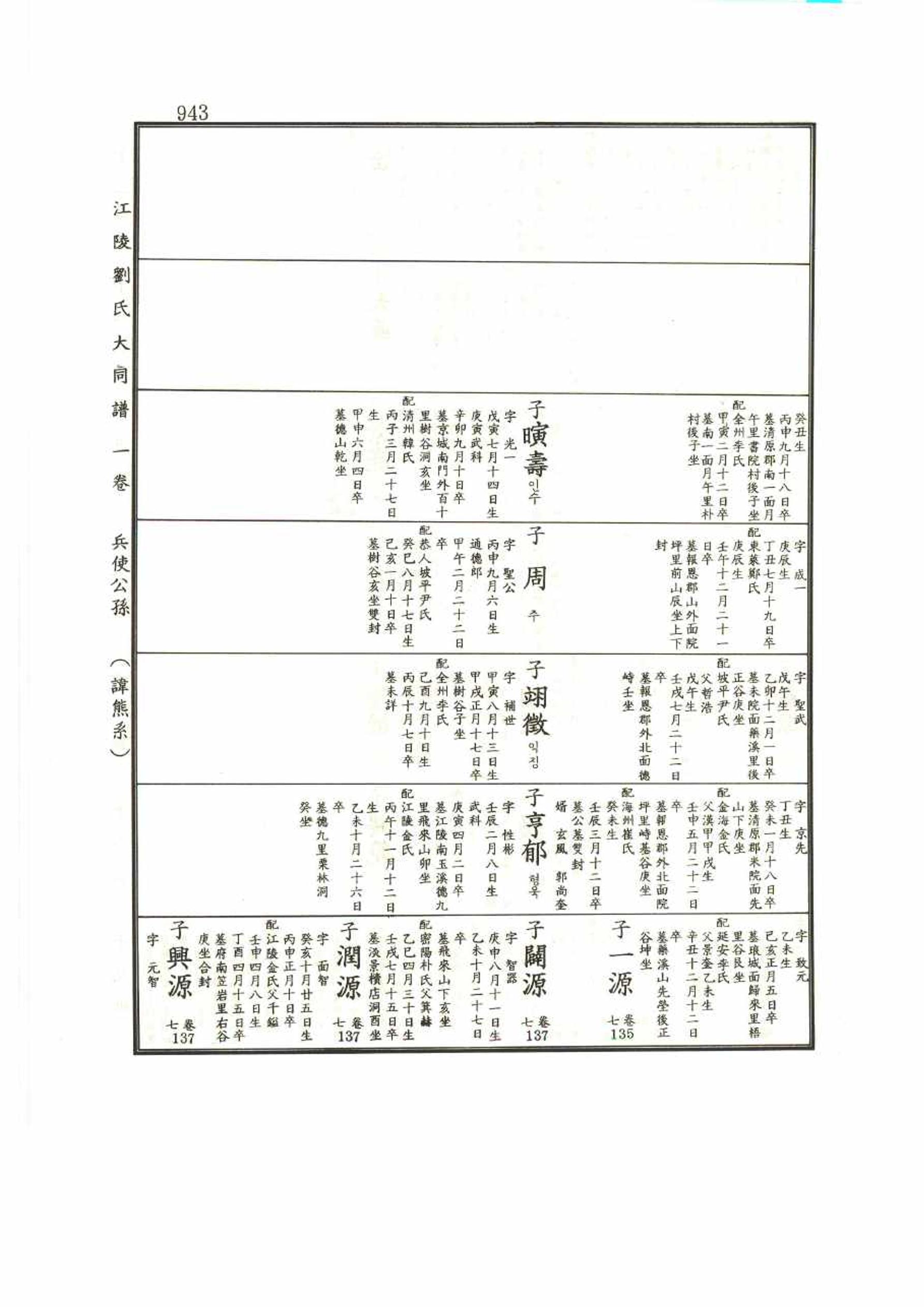 강릉유씨대동보1권 943페이지