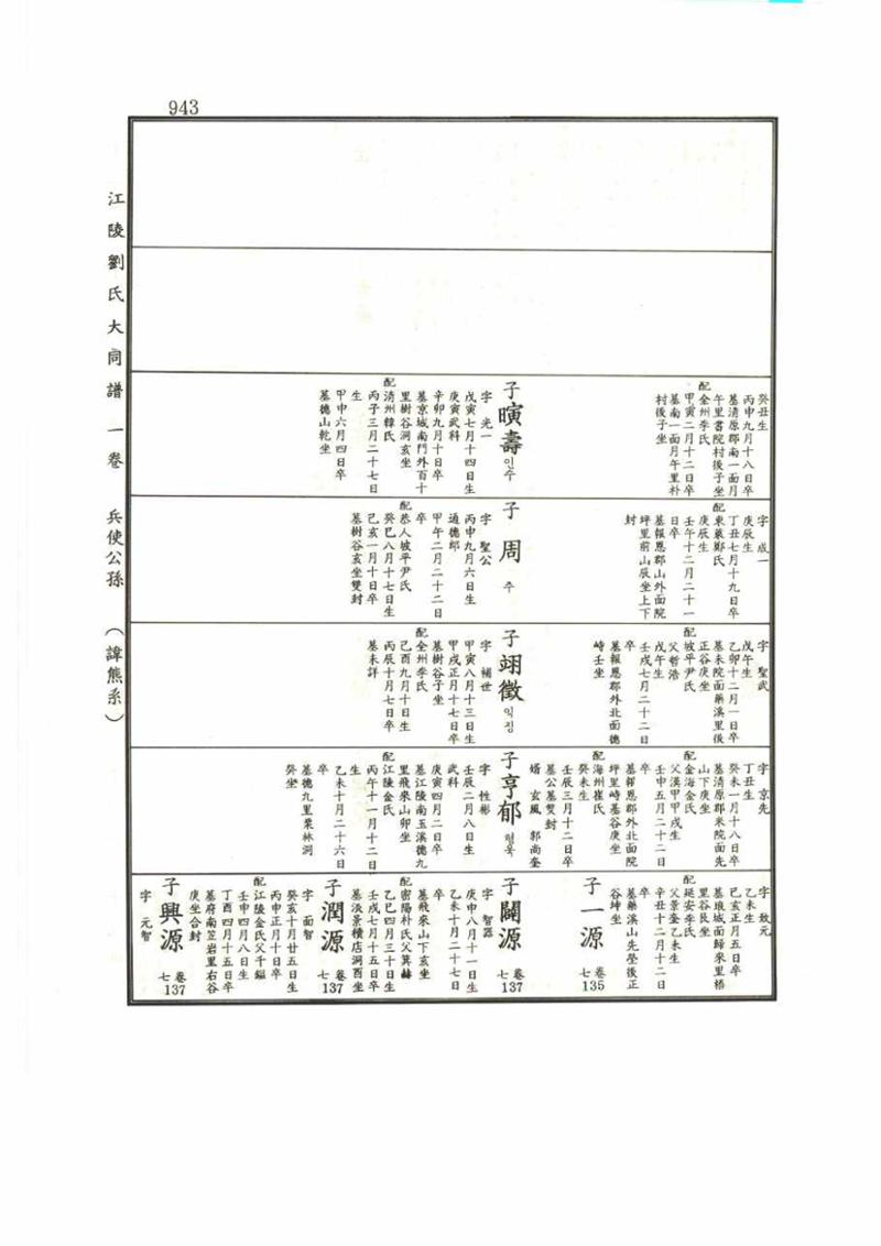 강릉유씨대동보1권 943페이지