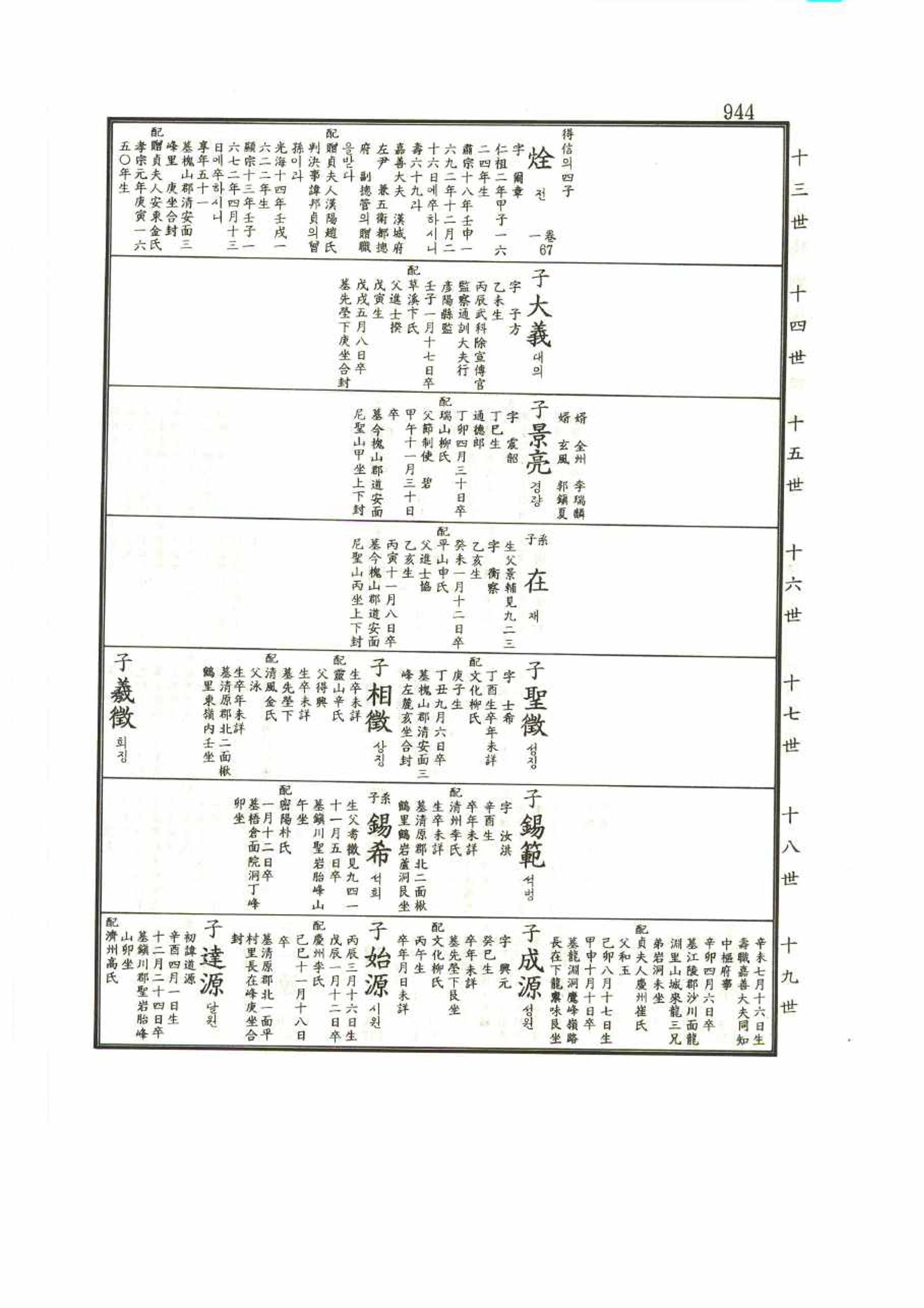 강릉유씨대동보1권 944페이지