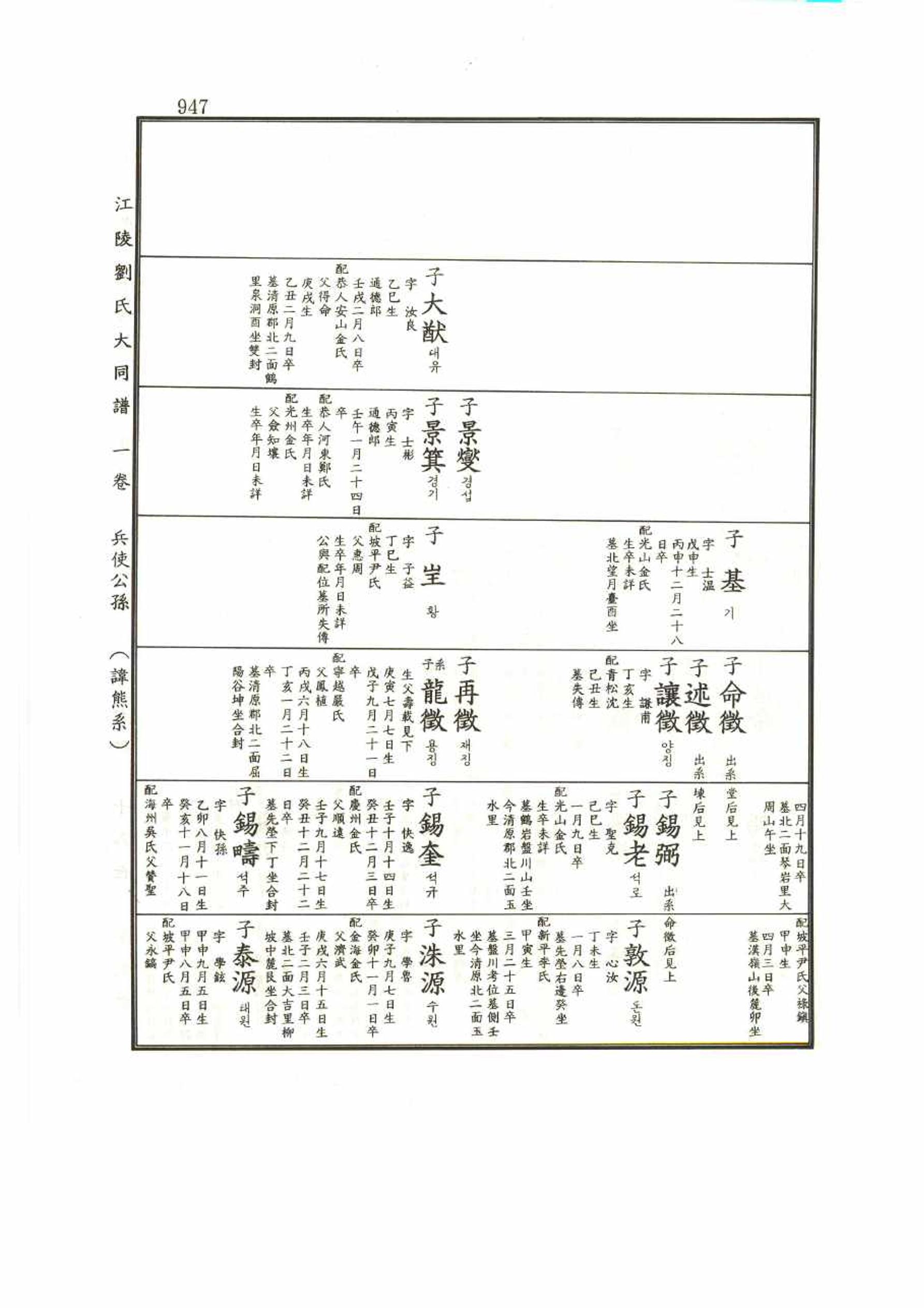 강릉유씨대동보1권 947페이지
