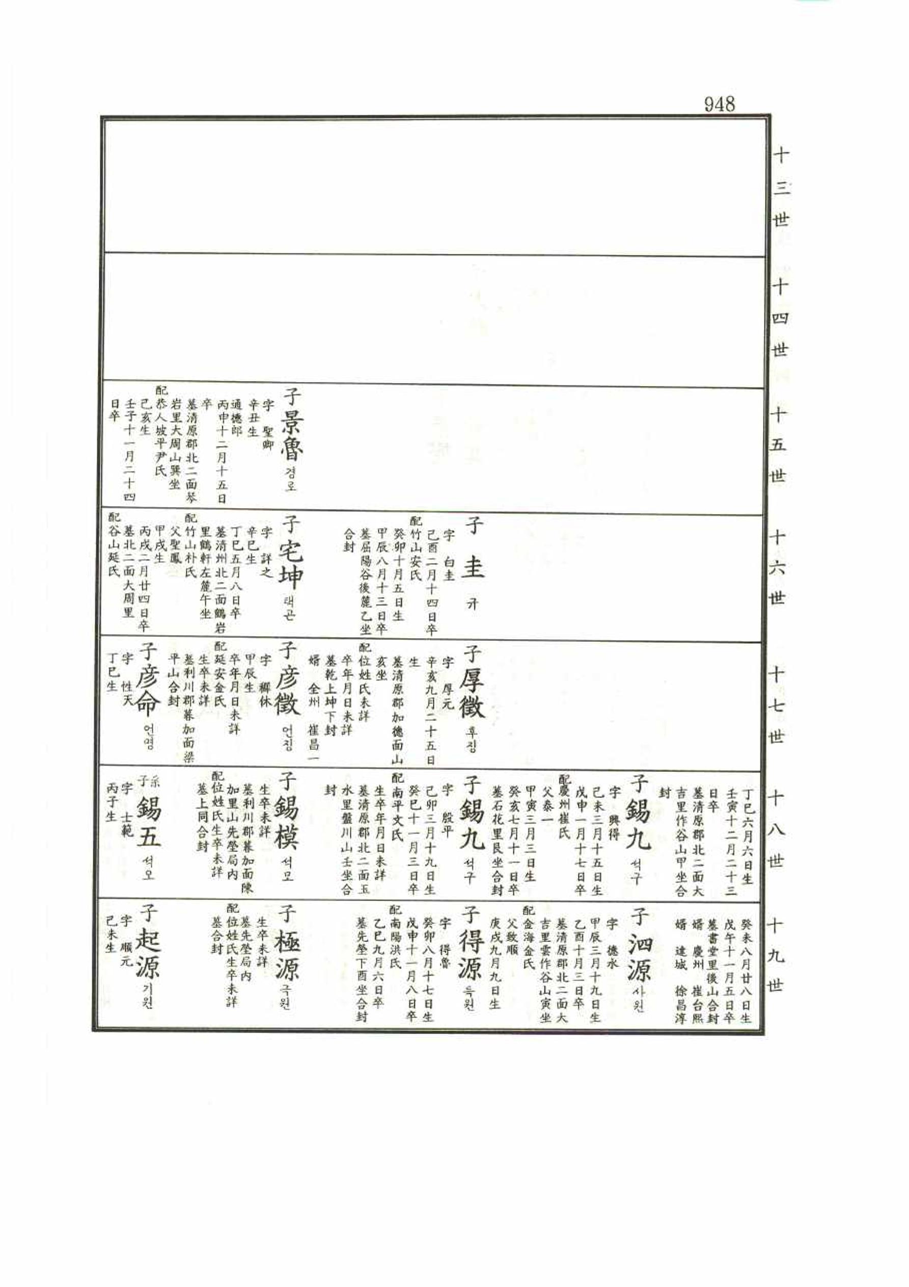 강릉유씨대동보1권 948페이지