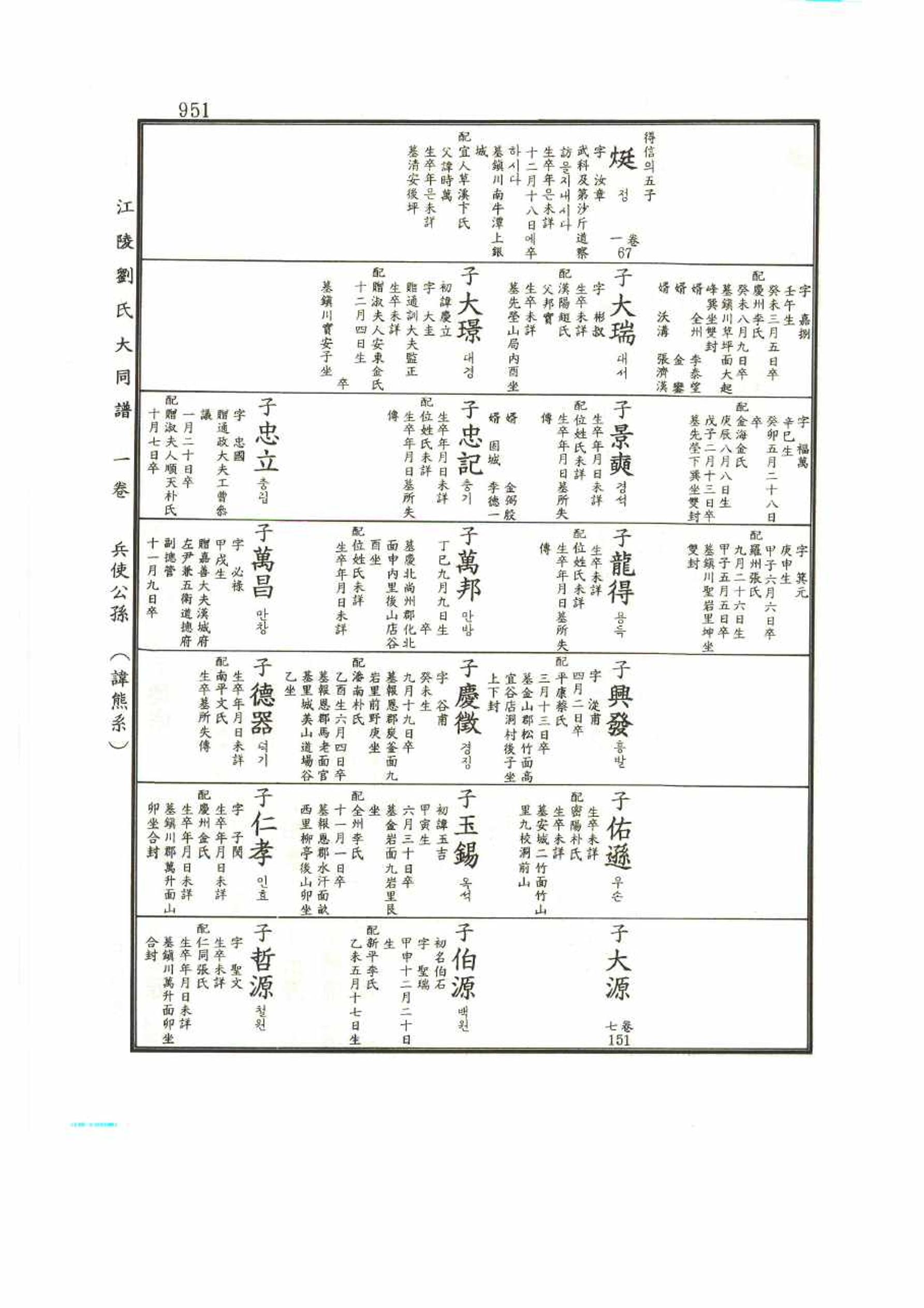 강릉유씨대동보1권 951페이지
