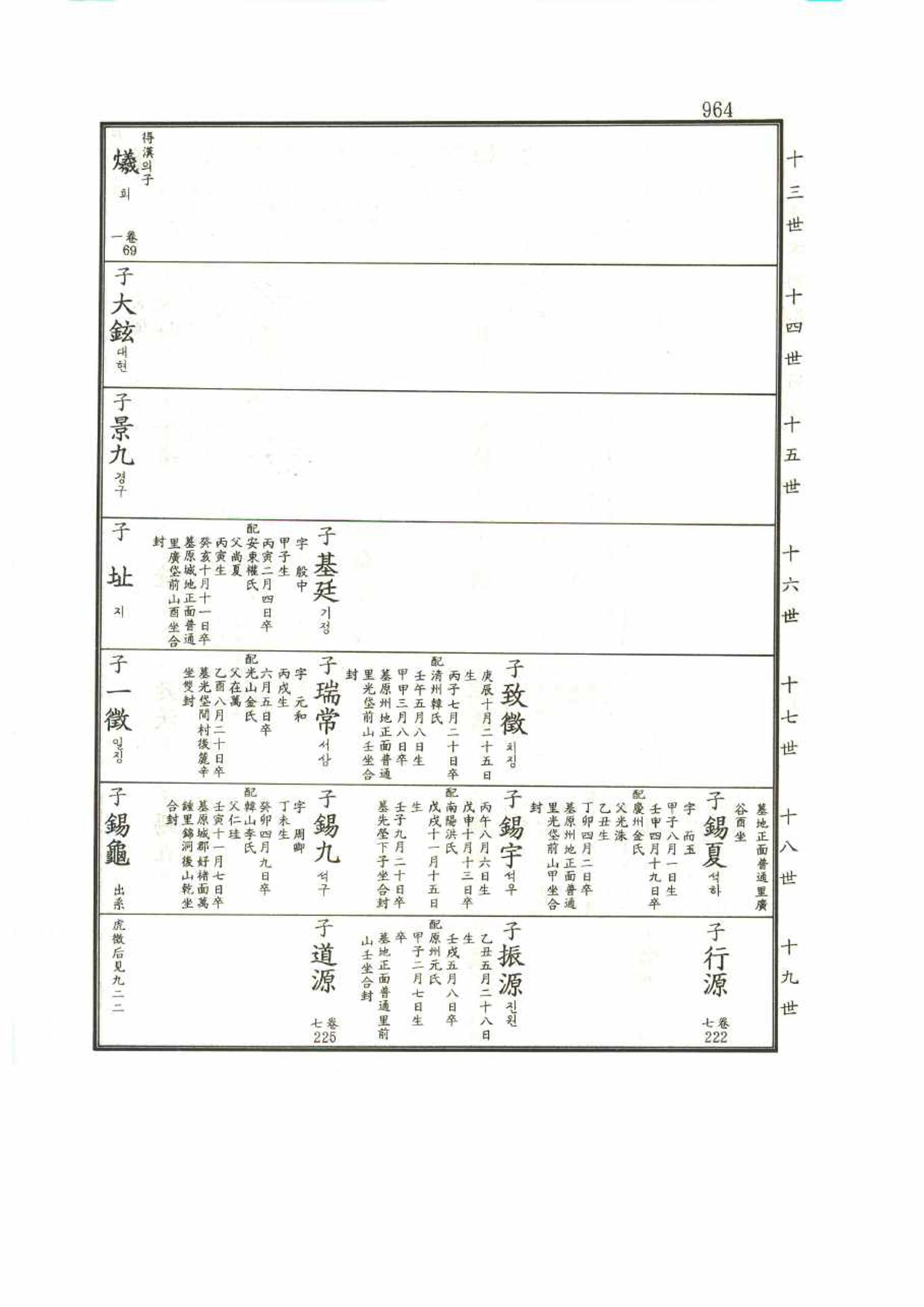 강릉유씨대동보1권 964페이지