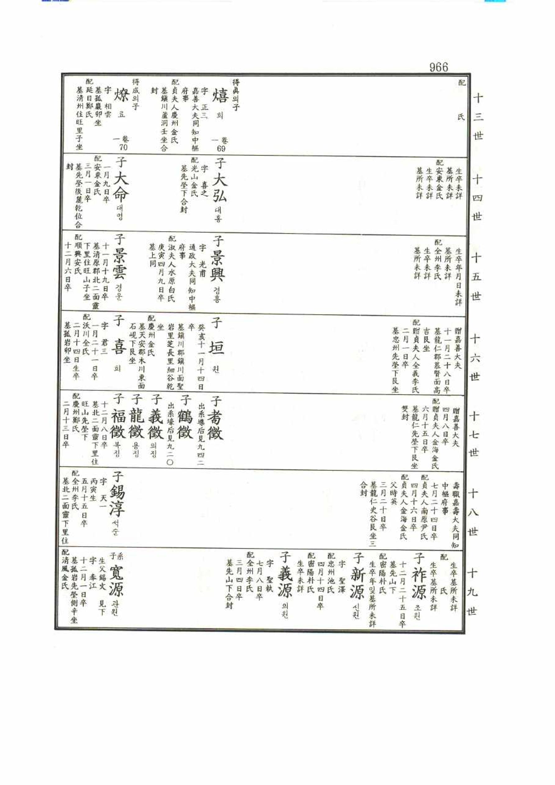 강릉유씨대동보1권 966페이지