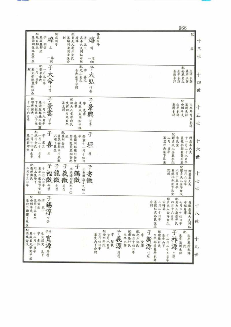 강릉유씨대동보1권 966페이지