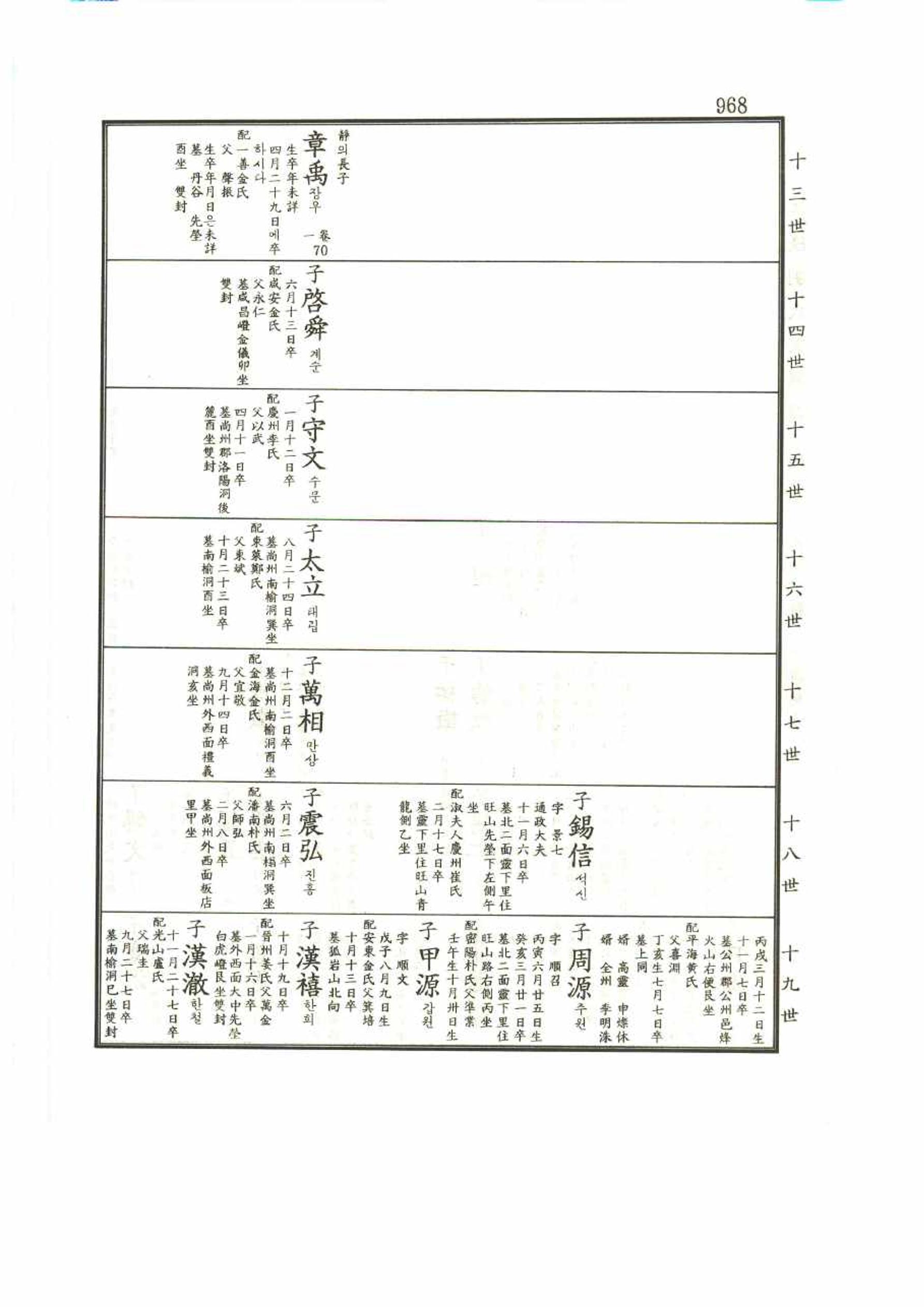 강릉유씨대동보1권 968페이지