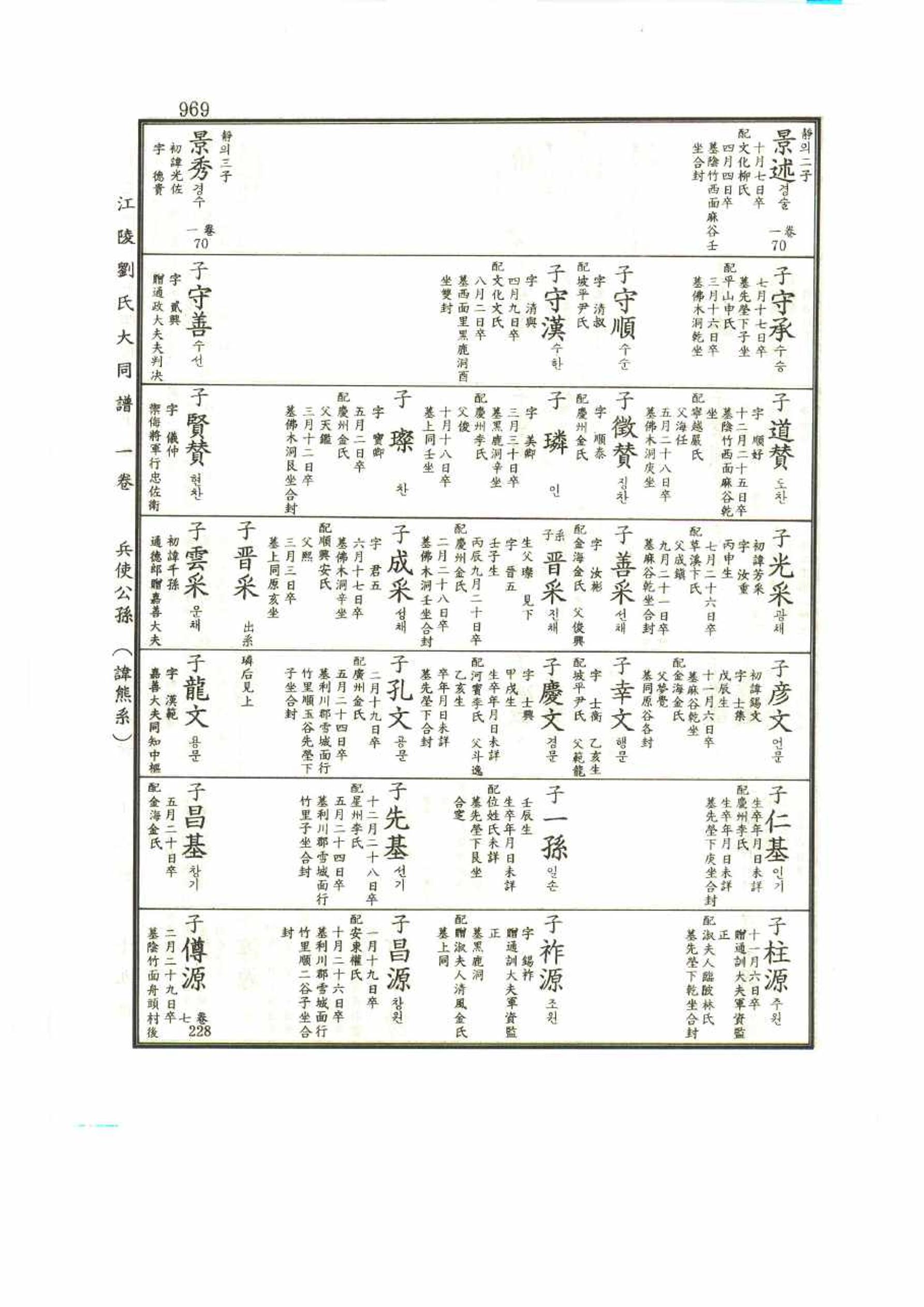 강릉유씨대동보1권 969페이지