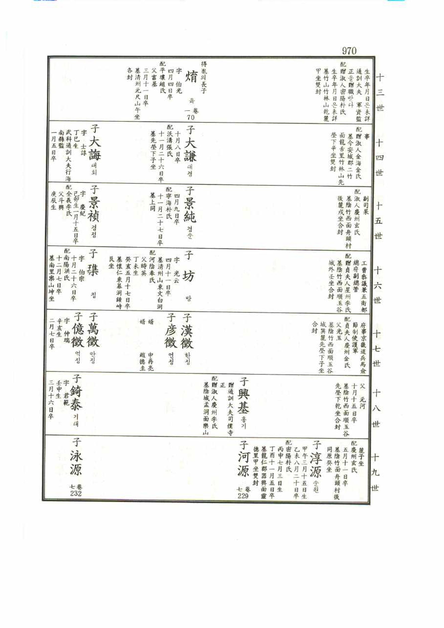 강릉유씨대동보1권 970페이지