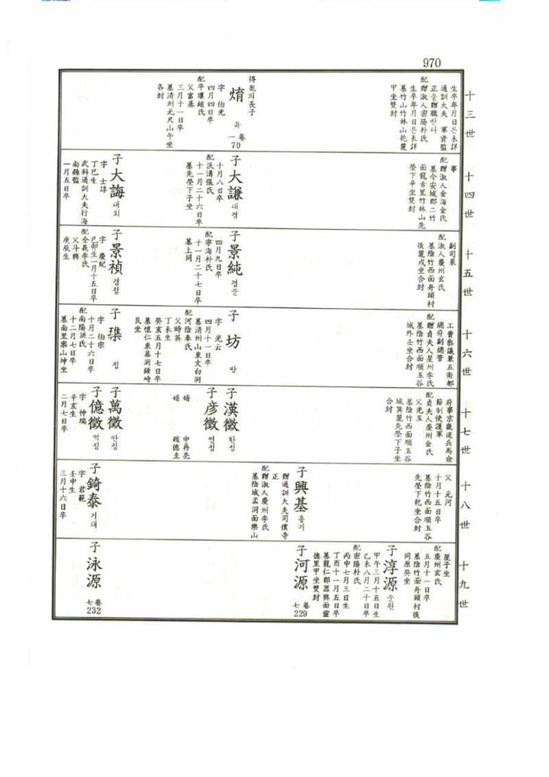강릉유씨대동보1권 970페이지