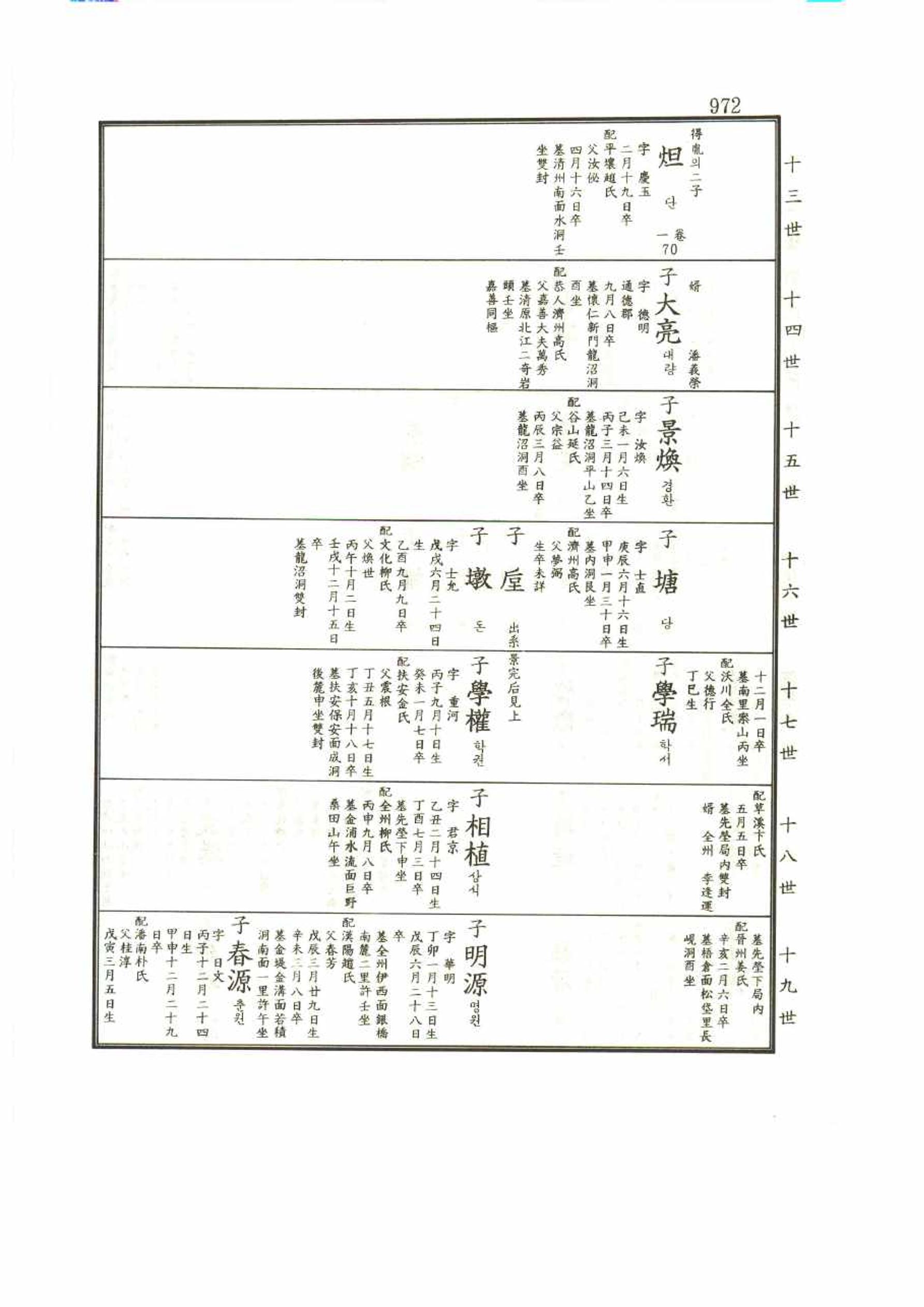강릉유씨대동보1권 972페이지