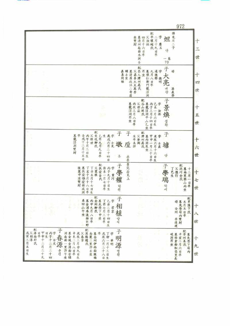 강릉유씨대동보1권 972페이지