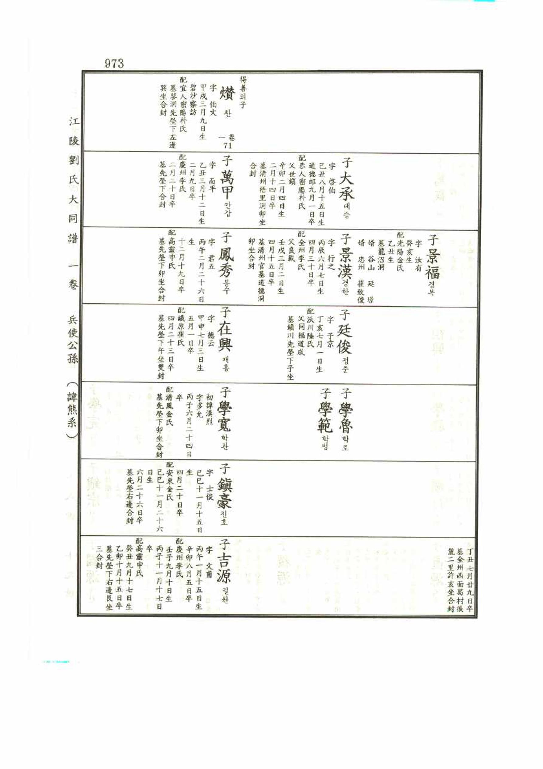 강릉유씨대동보1권 973페이지