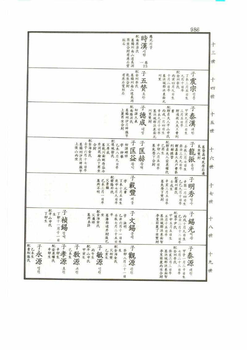 강릉유씨대동보1권 986페이지