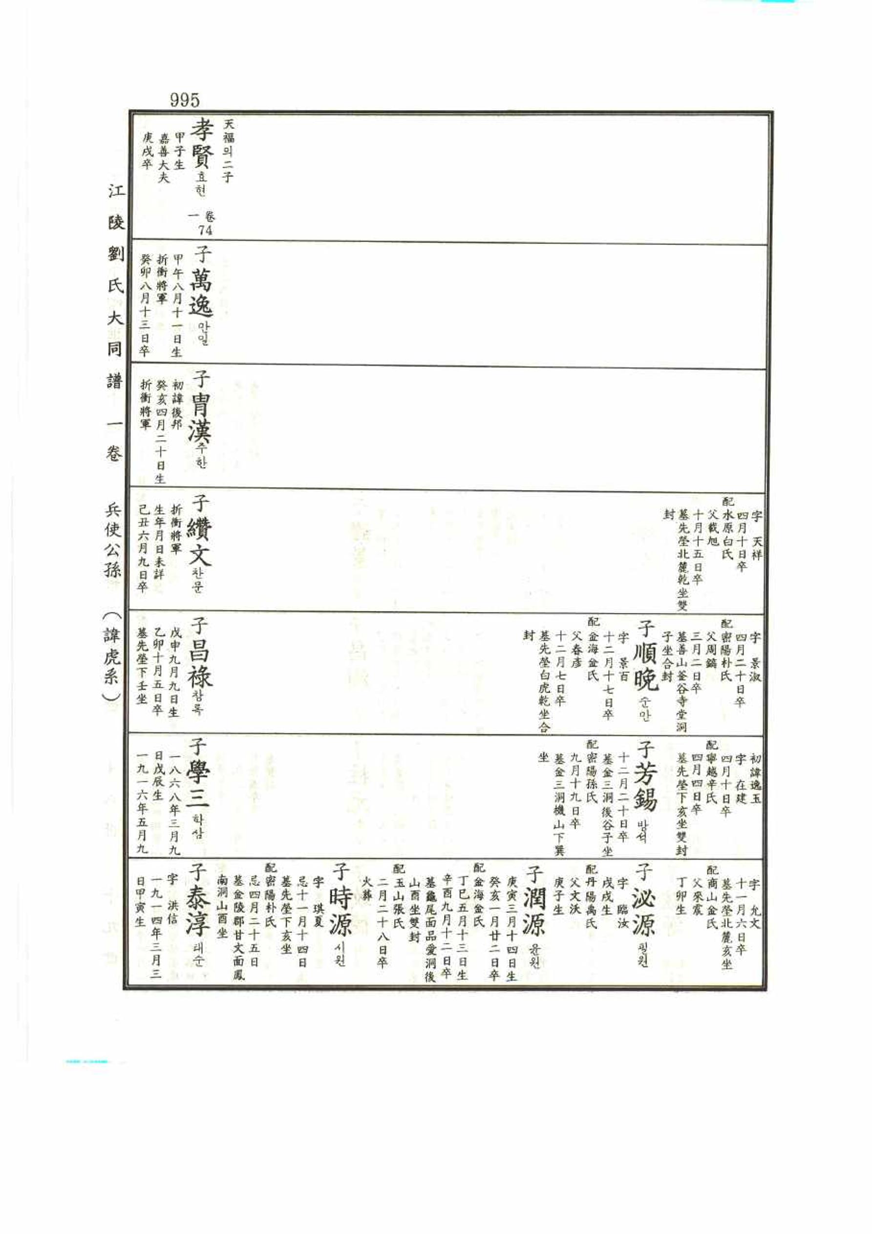 강릉유씨대동보1권 995페이지