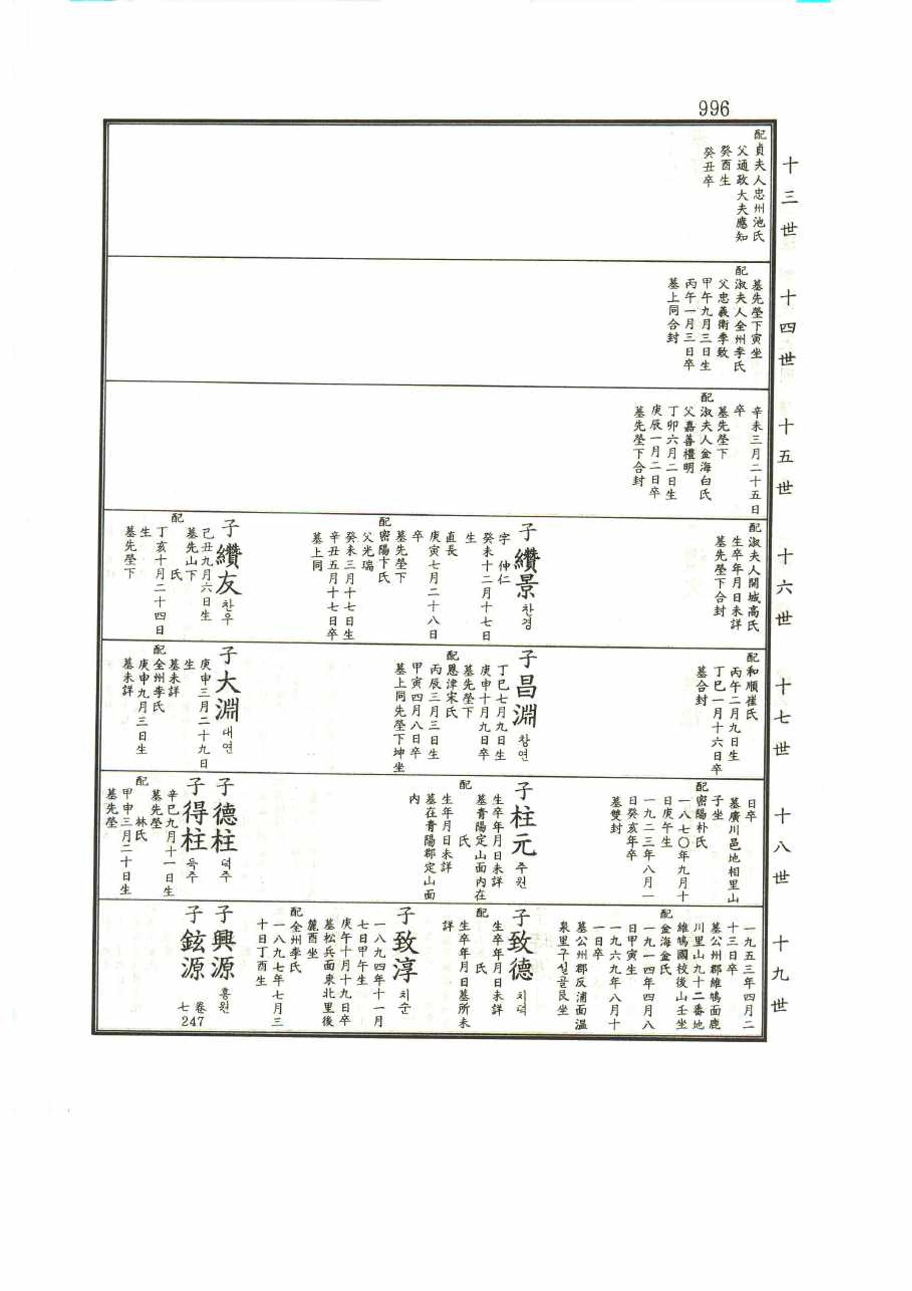 강릉유씨대동보1권 996페이지