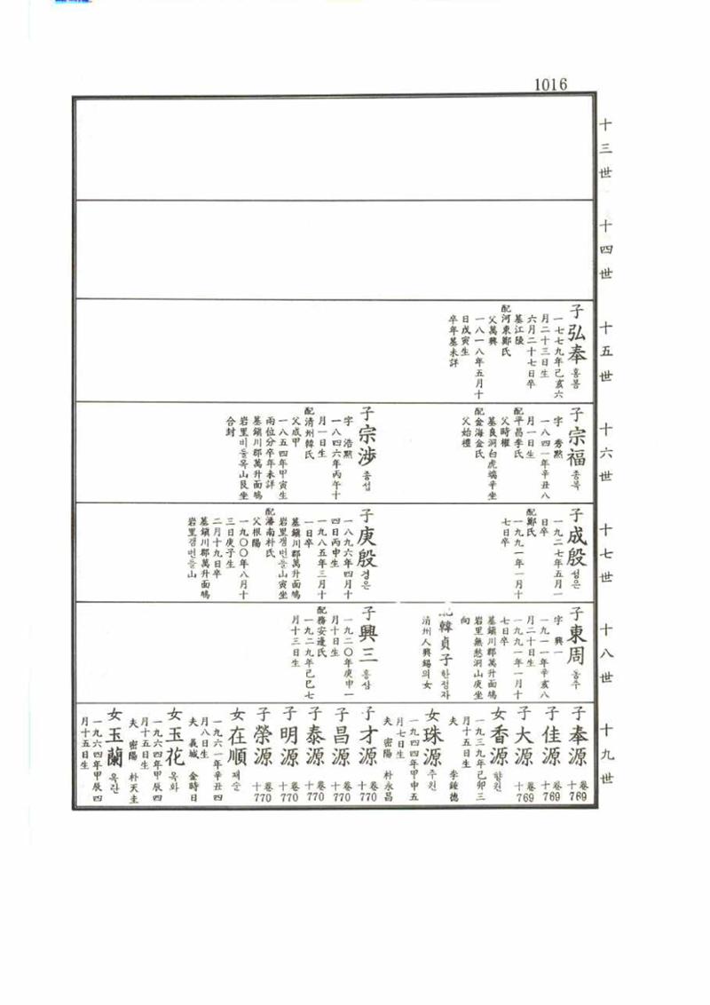 강릉유씨대동보2권 1016페이지