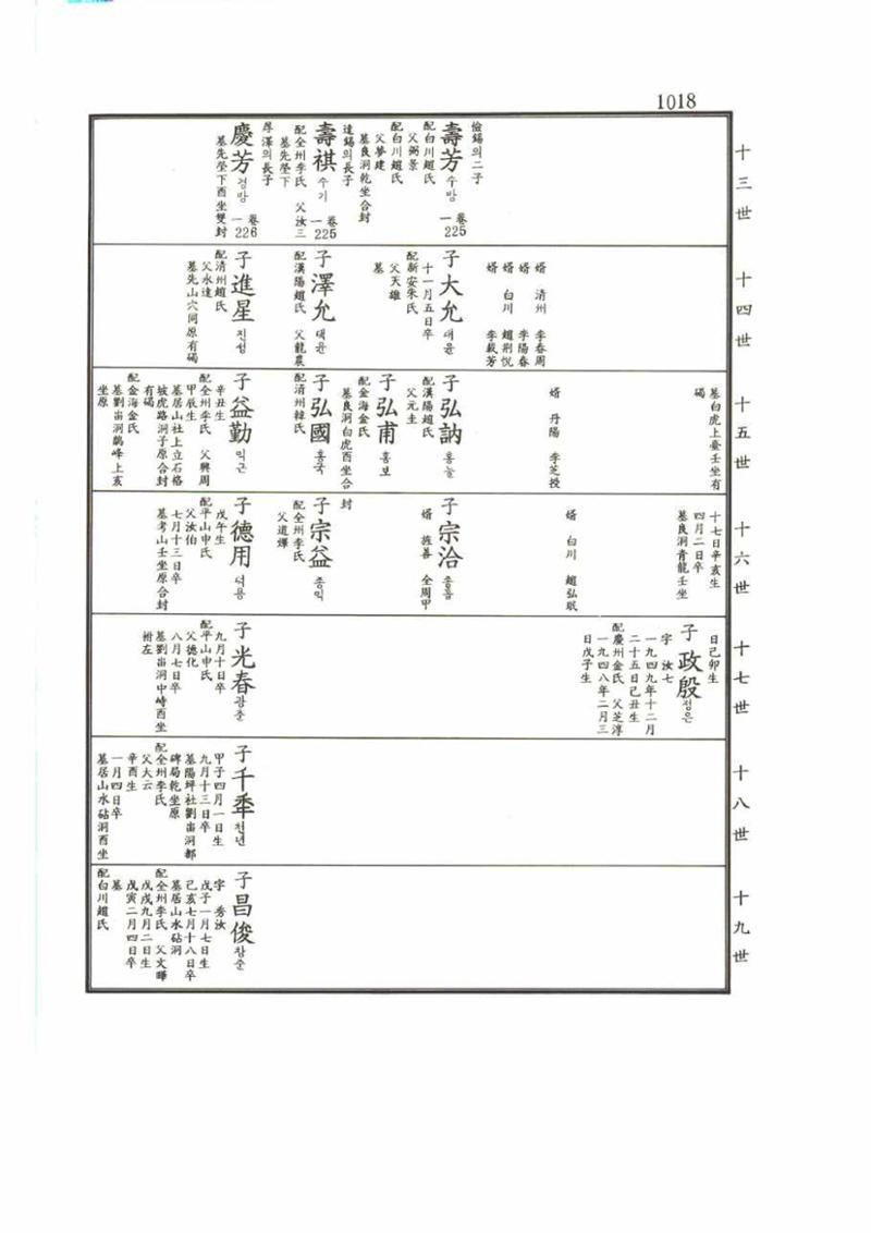 강릉유씨대동보2권 1018페이지