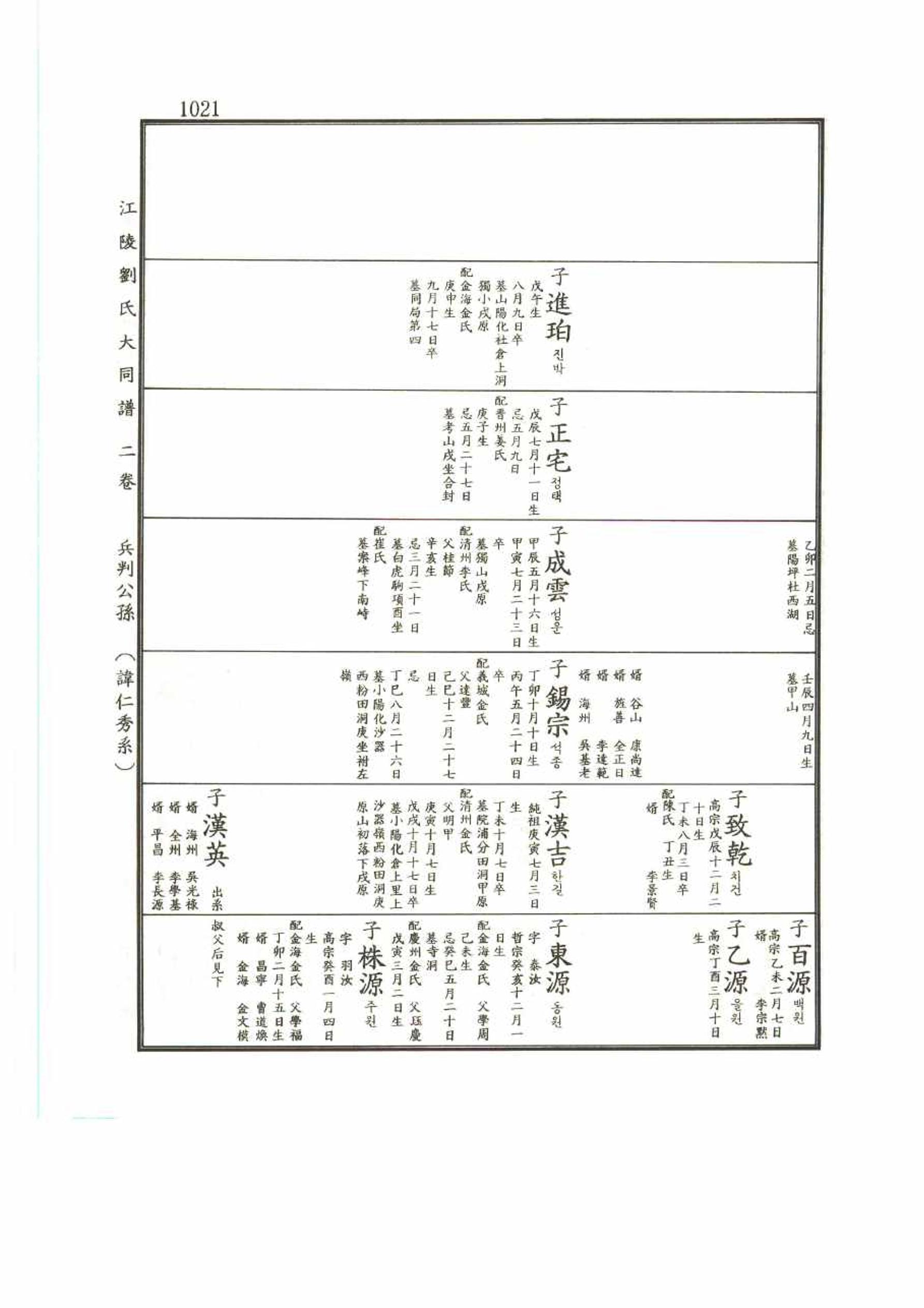 강릉유씨대동보2권 1021페이지