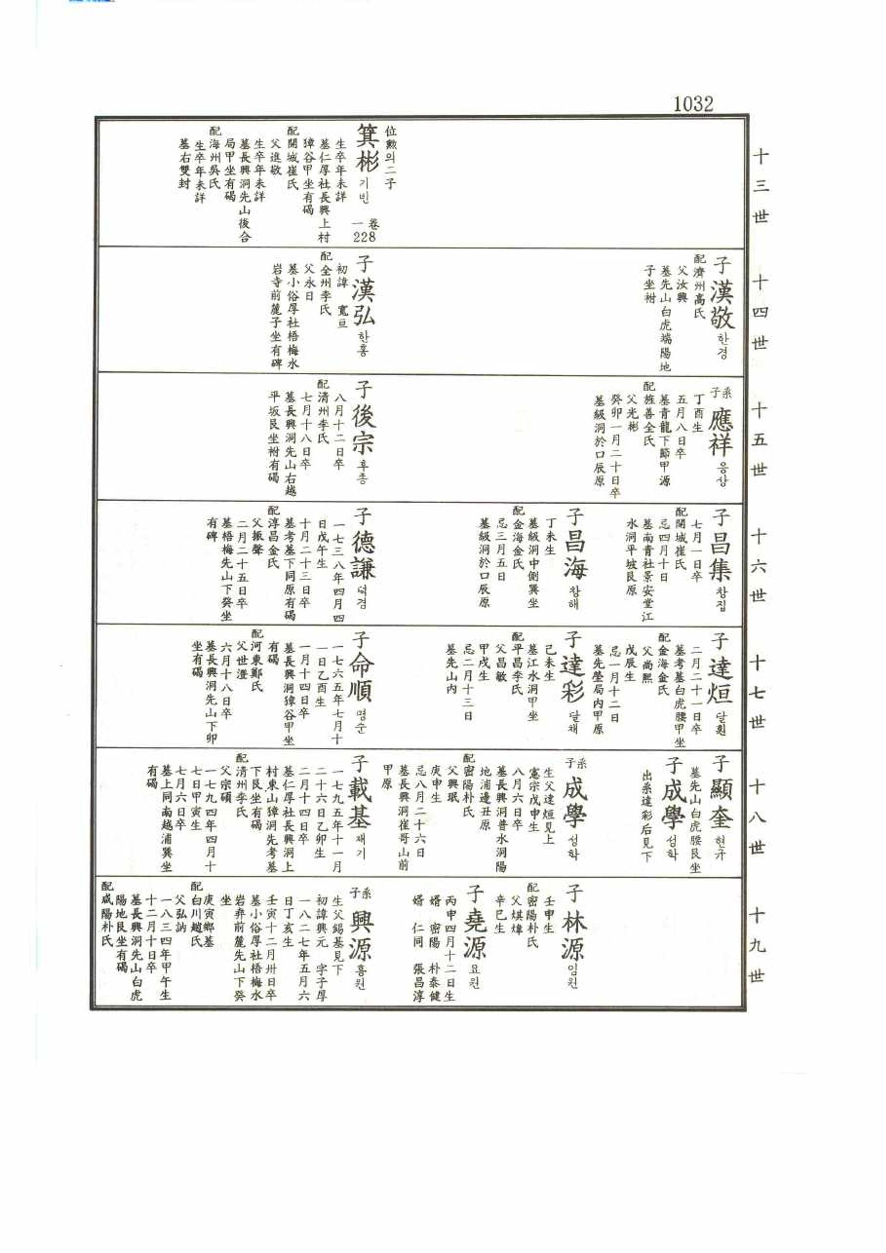 강릉유씨대동보2권 1032페이지