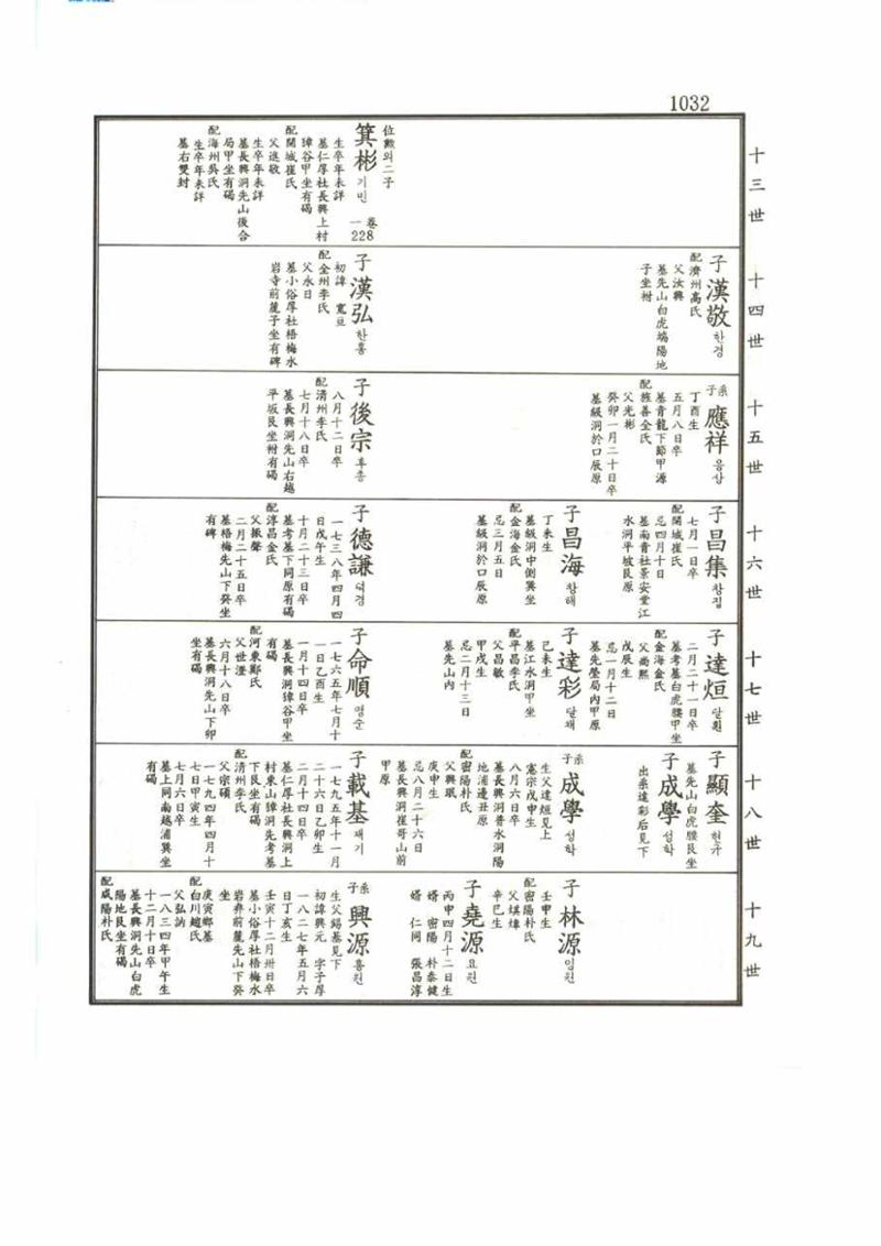 강릉유씨대동보2권 1032페이지