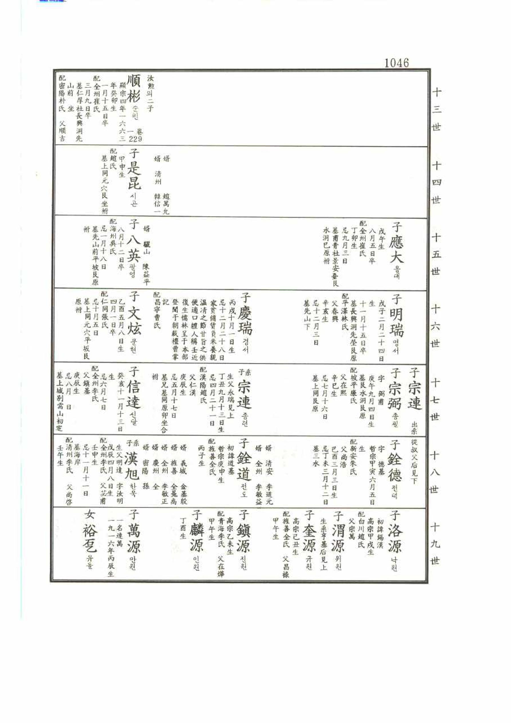 강릉유씨대동보2권 1046페이지