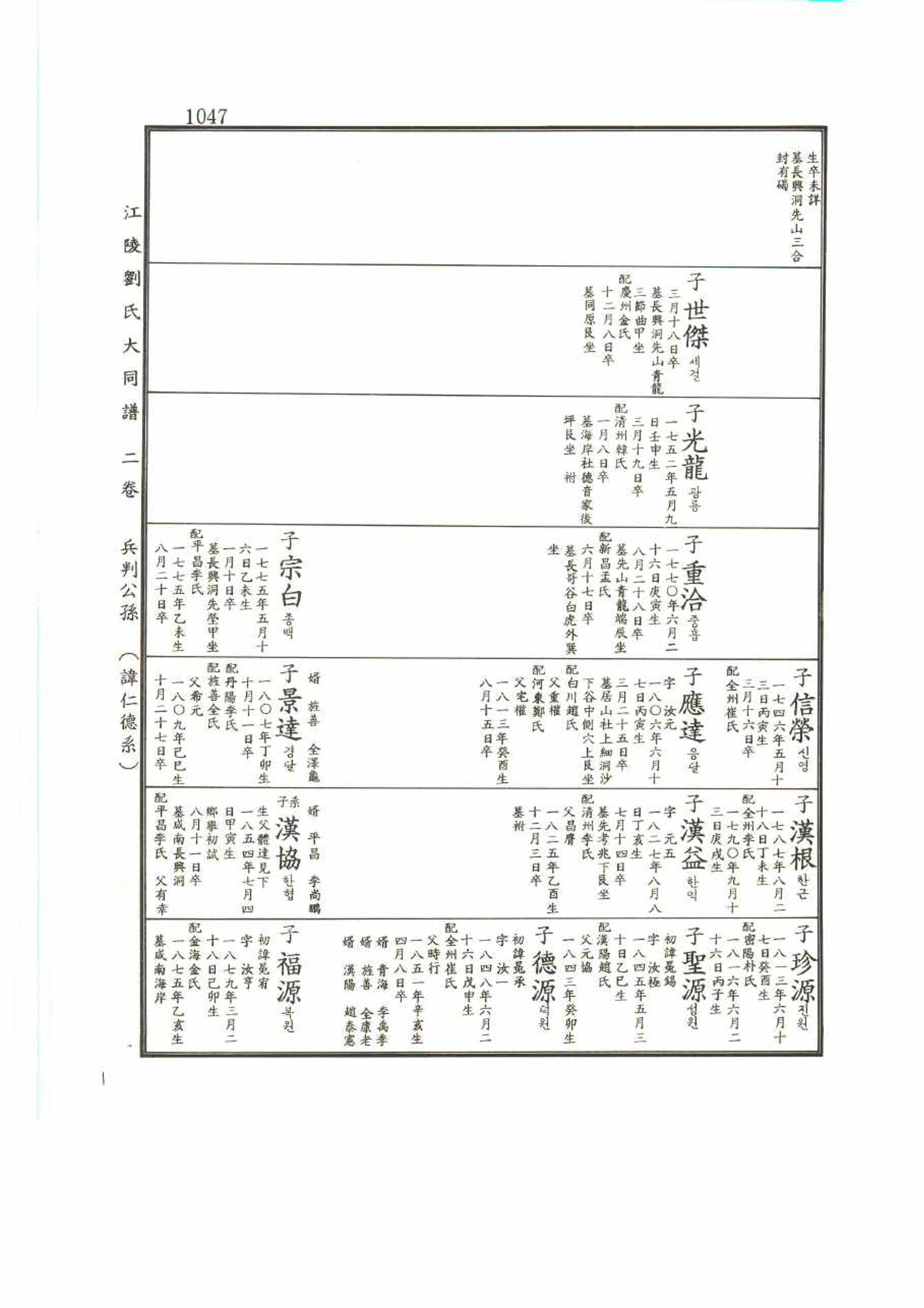 강릉유씨대동보2권 1047페이지