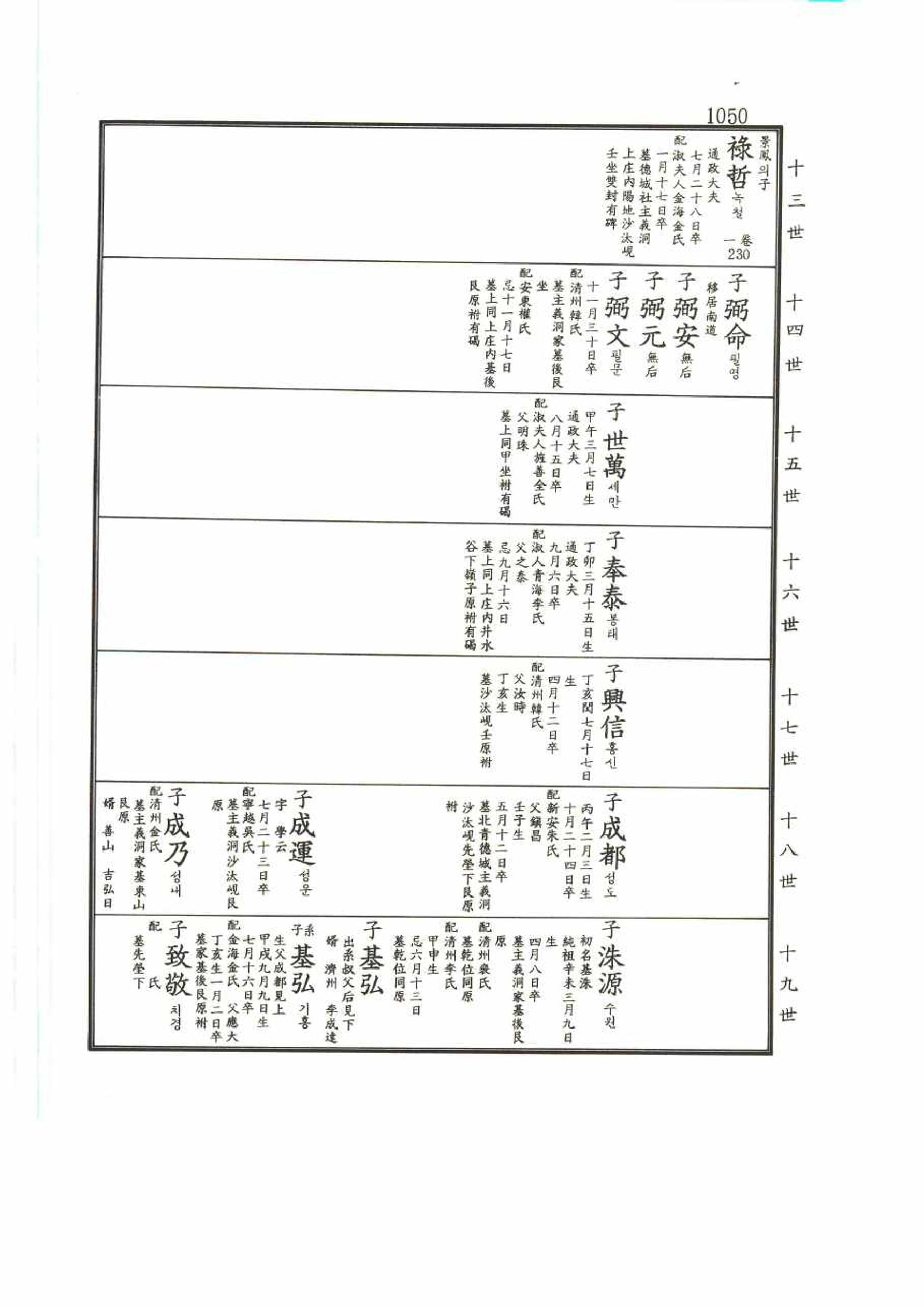 강릉유씨대동보2권 1050페이지