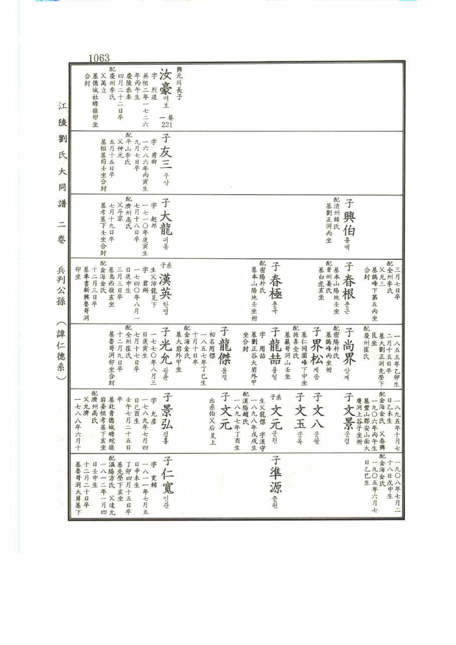 강릉유씨대동보2권 1063페이지