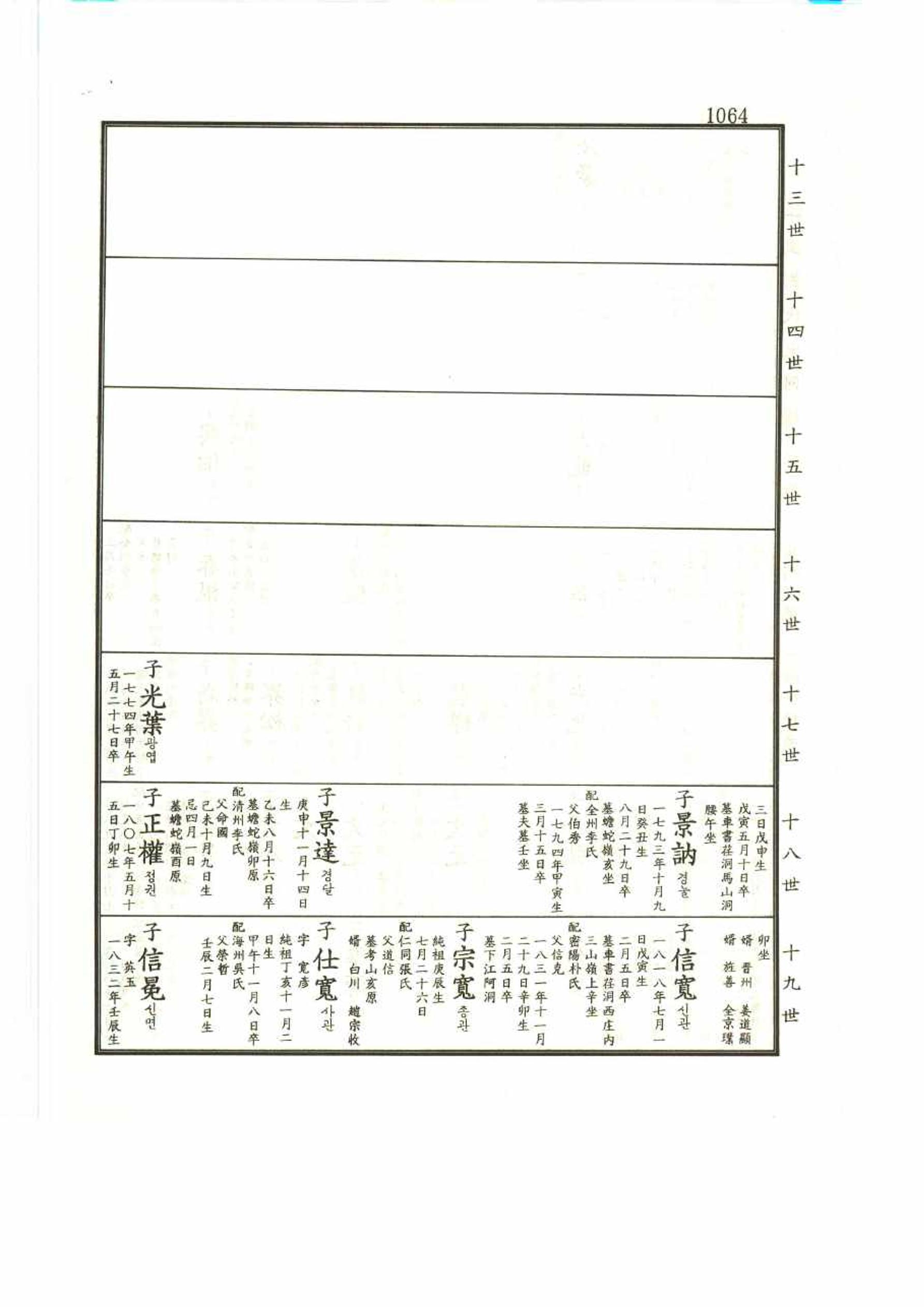 강릉유씨대동보2권 1064페이지