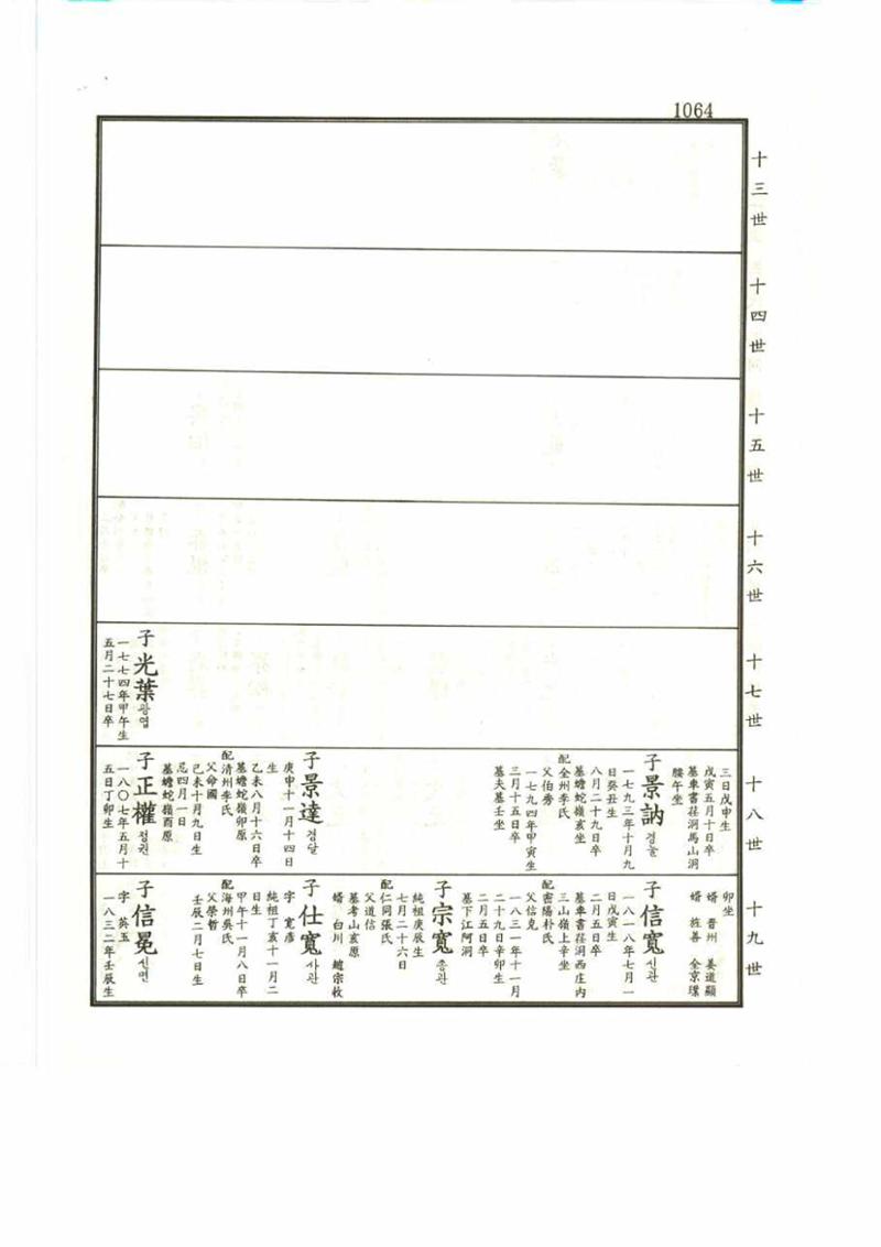 강릉유씨대동보2권 1064페이지