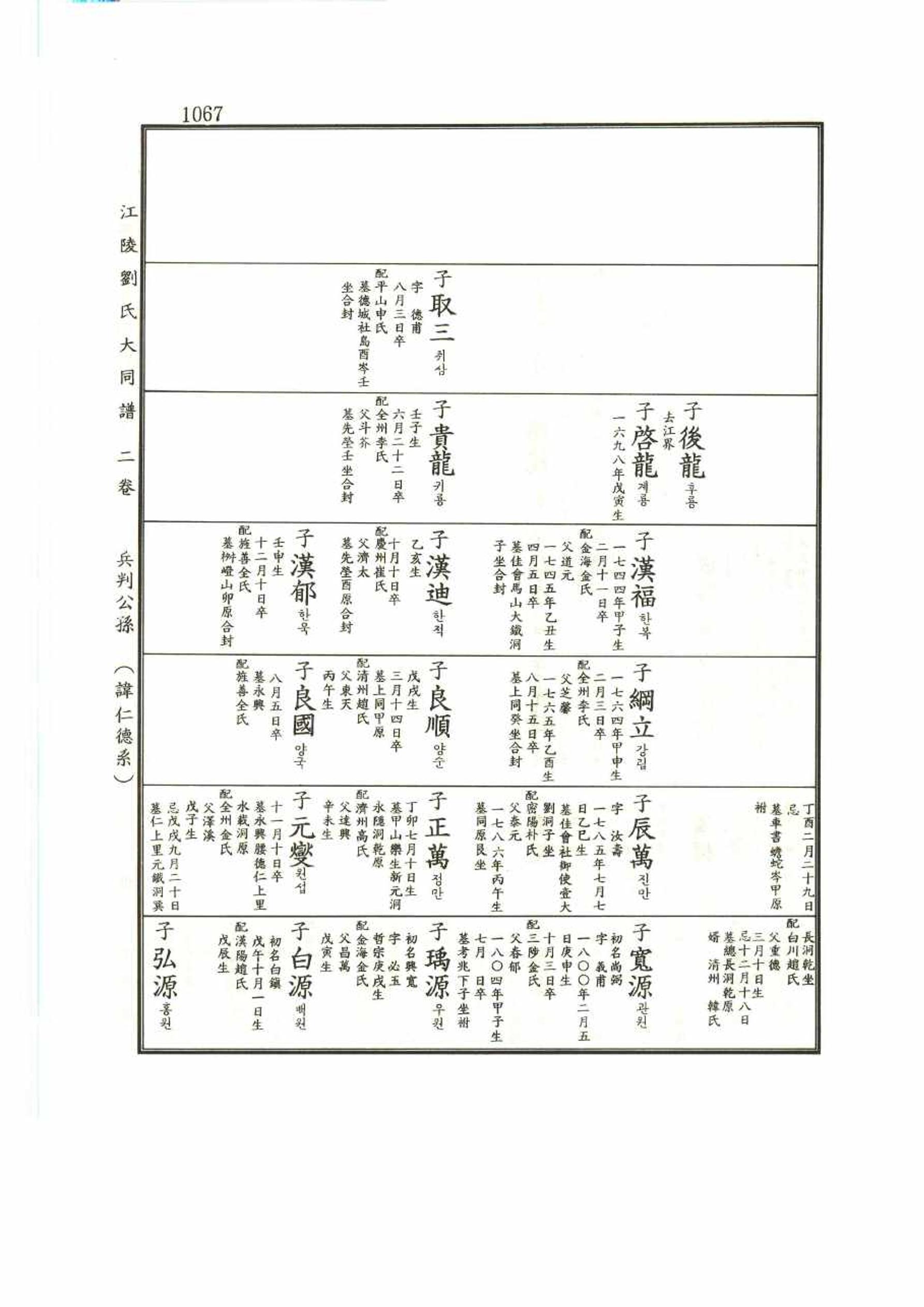 강릉유씨대동보2권 1067페이지