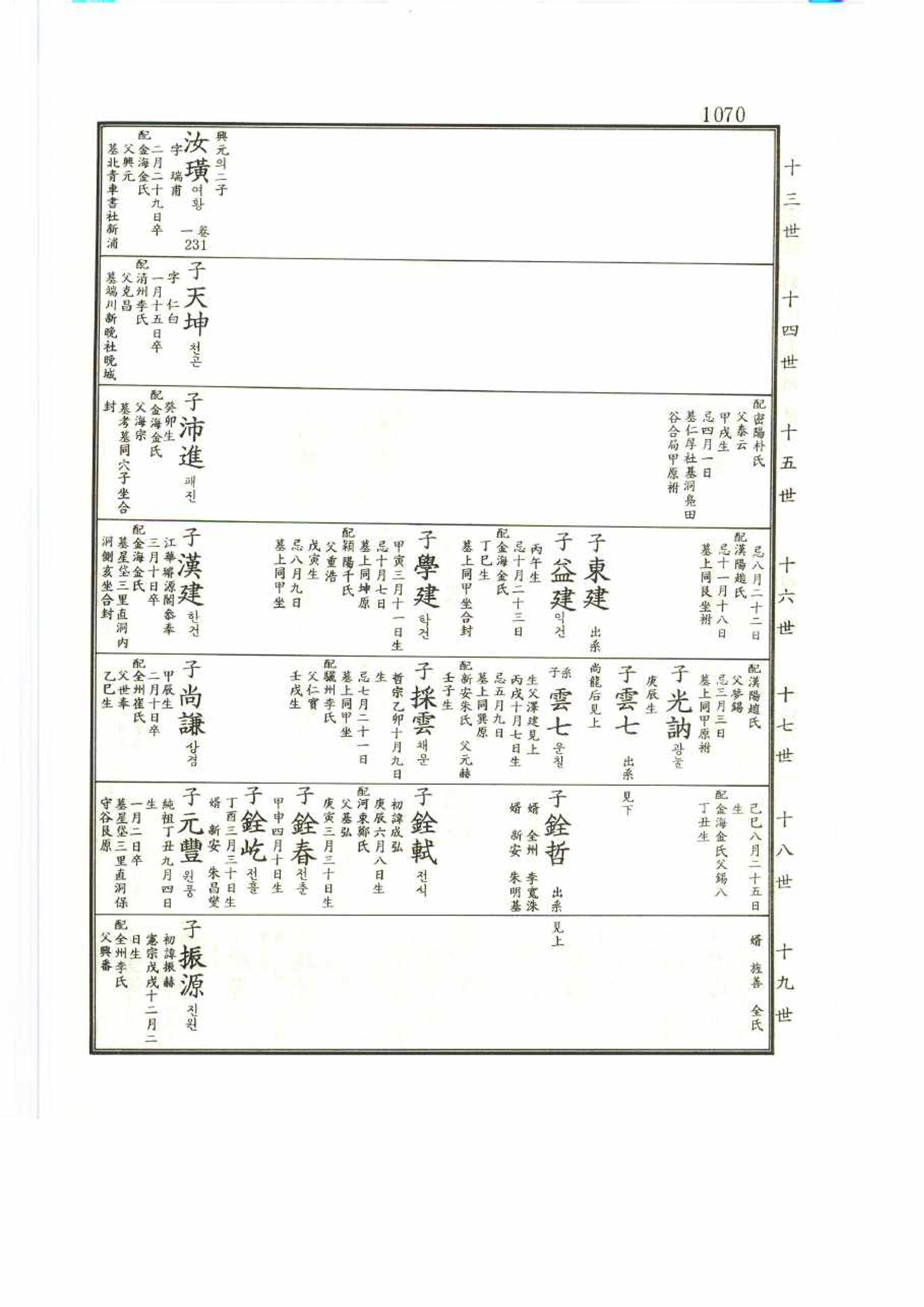 강릉유씨대동보2권 1070페이지