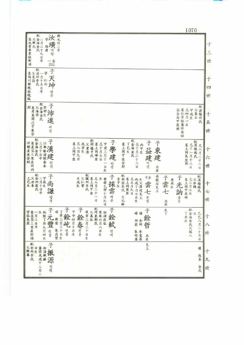 강릉유씨대동보2권 1070페이지