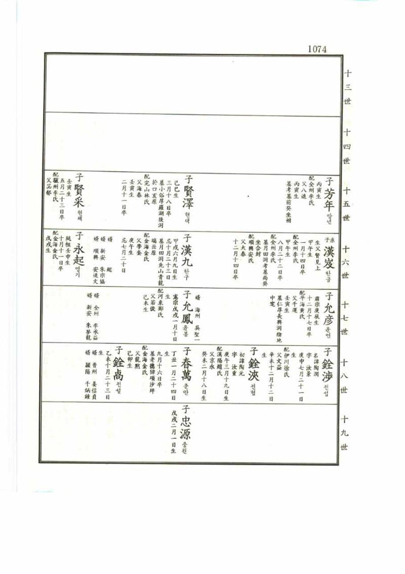 강릉유씨대동보2권 1074페이지