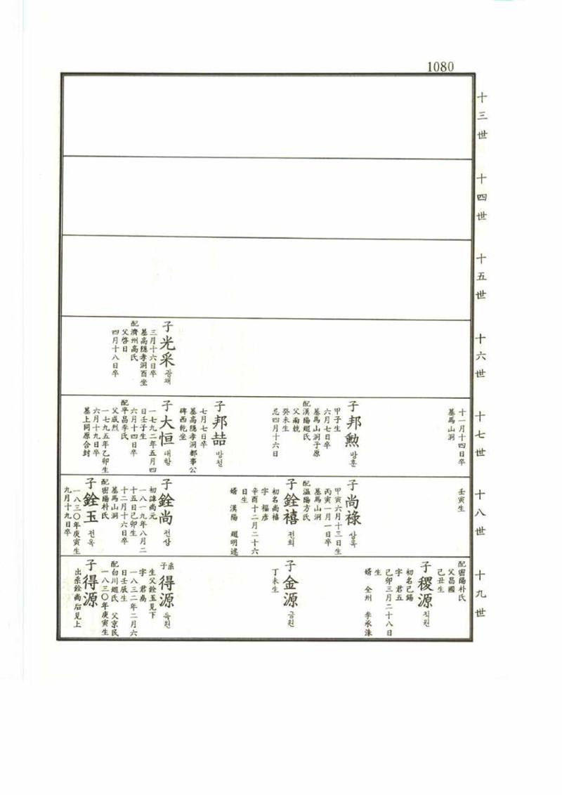 강릉유씨대동보2권 1080페이지