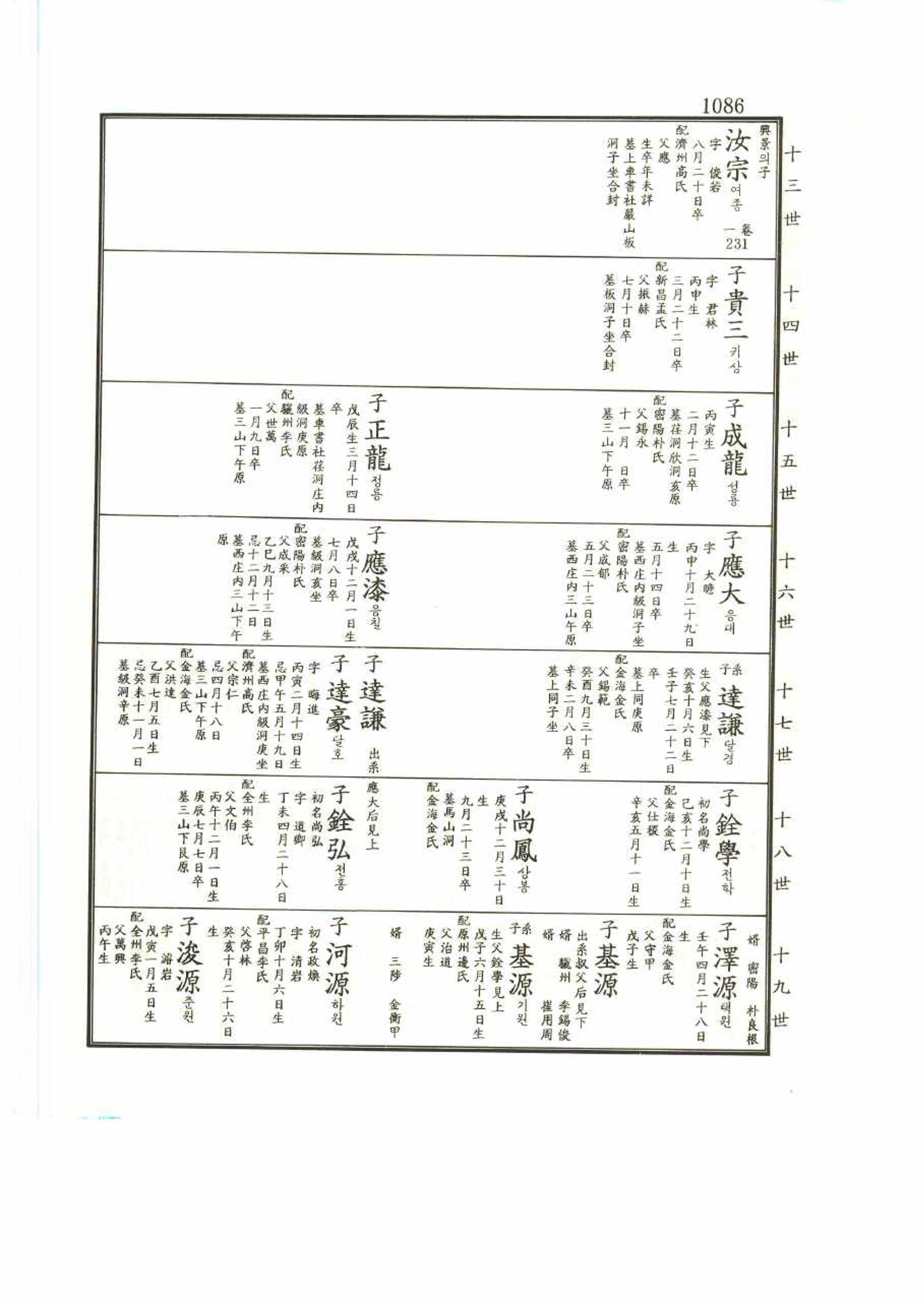 강릉유씨대동보2권 1086페이지