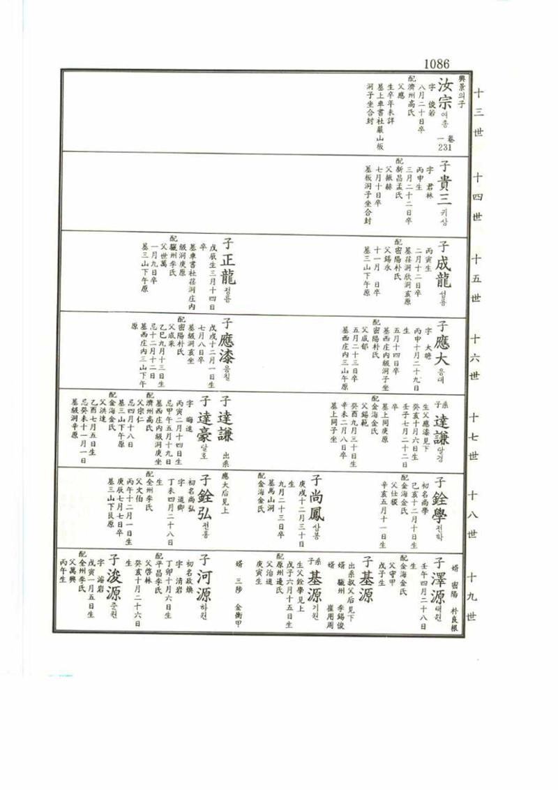 강릉유씨대동보2권 1086페이지