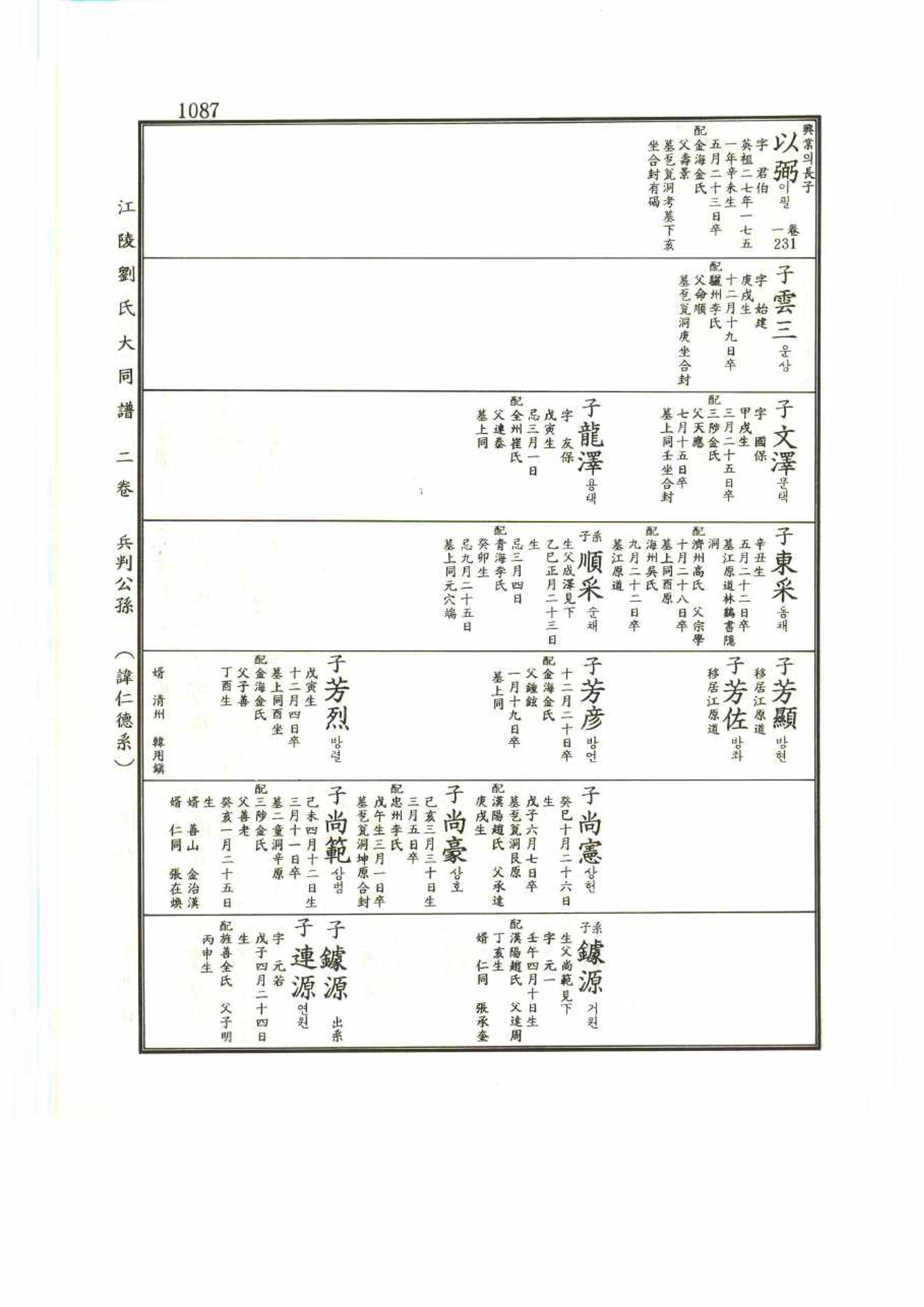 강릉유씨대동보2권 1087페이지