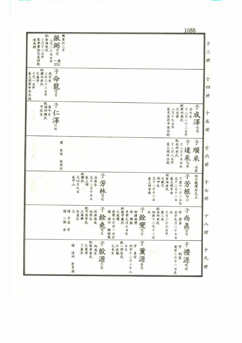 강릉유씨대동보2권 1088페이지