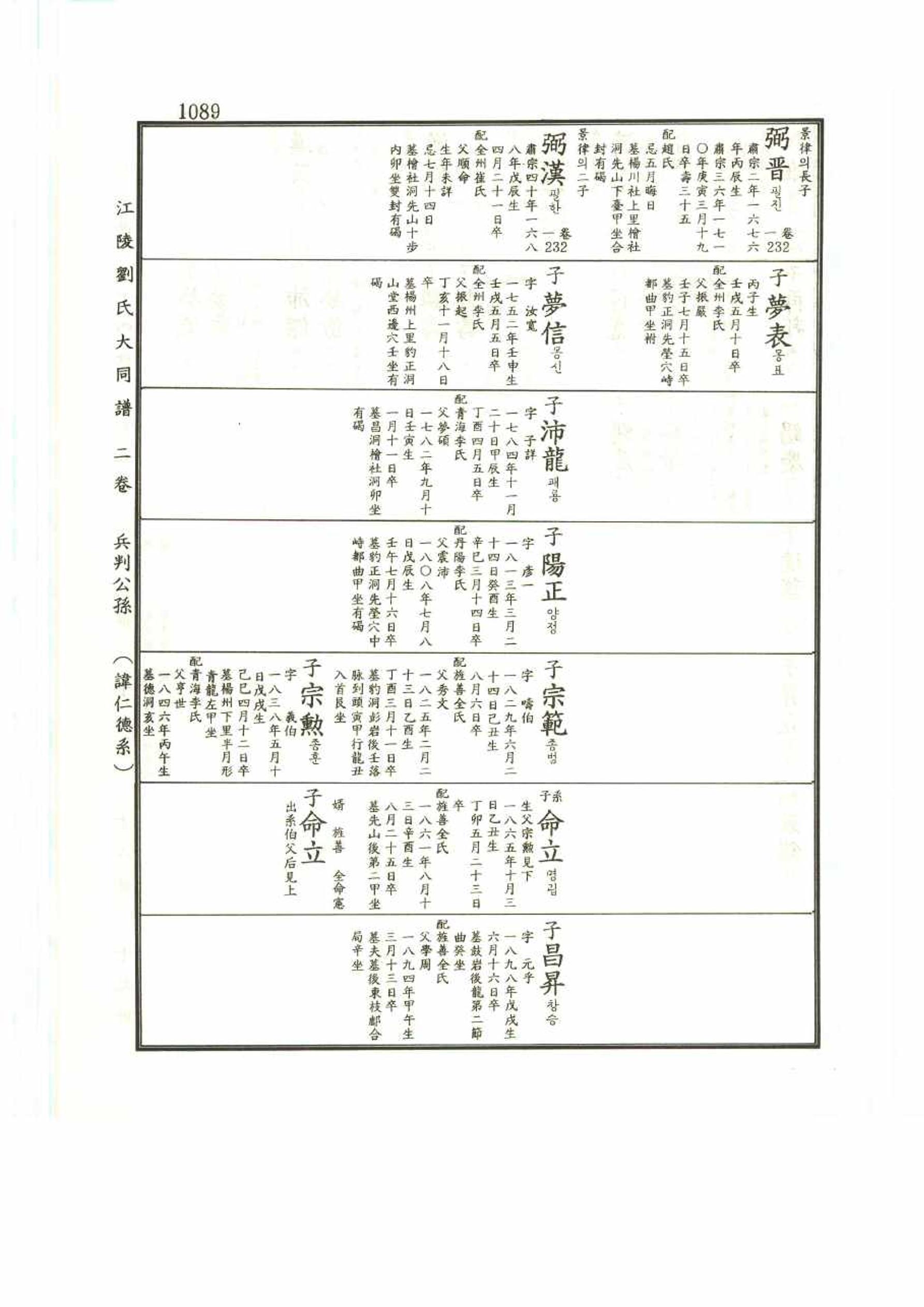 강릉유씨대동보2권 1089페이지