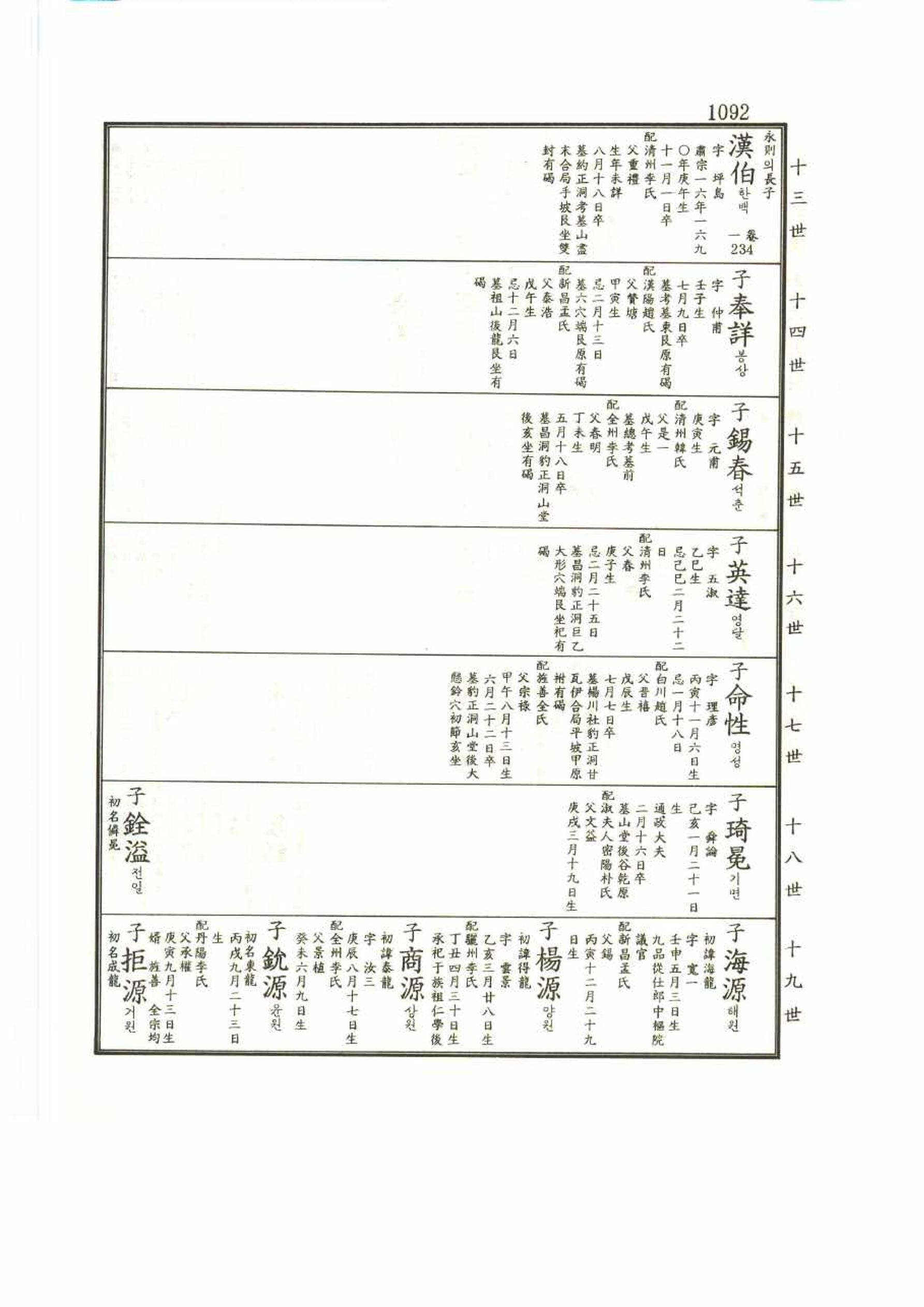 강릉유씨대동보2권 1092페이지