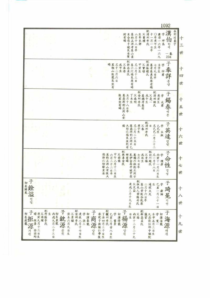 강릉유씨대동보2권 1092페이지