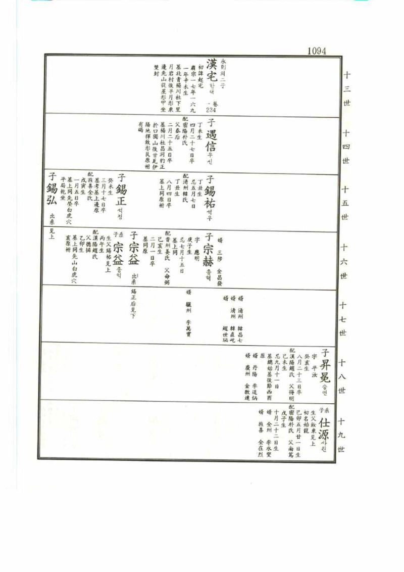 강릉유씨대동보2권 1094페이지