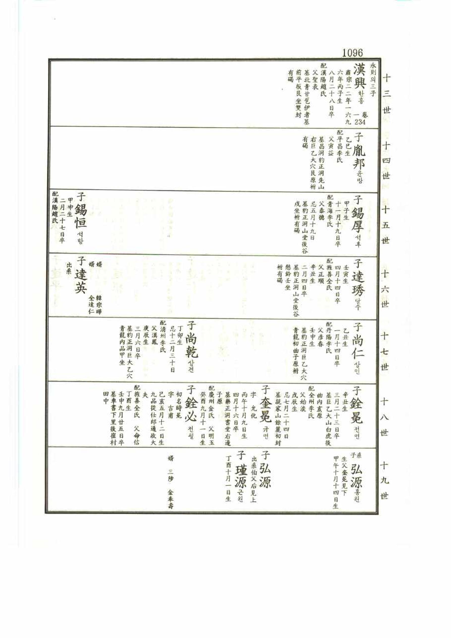 강릉유씨대동보2권 1096페이지