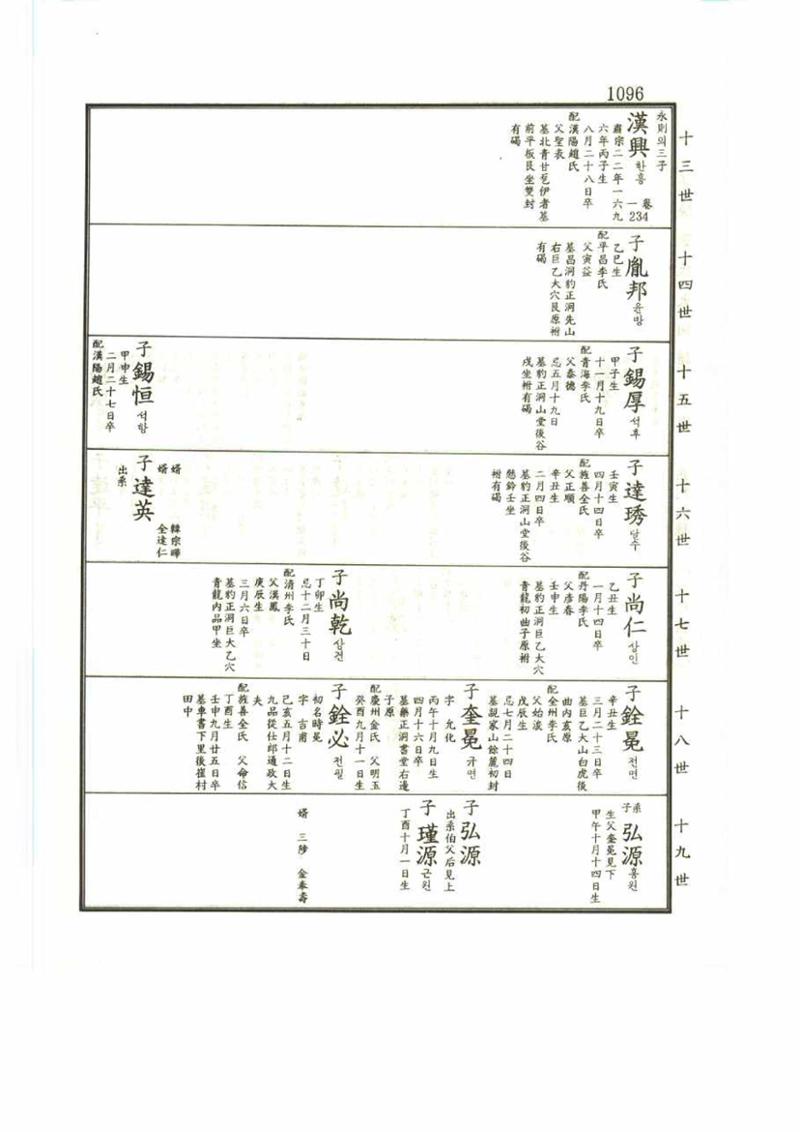강릉유씨대동보2권 1096페이지
