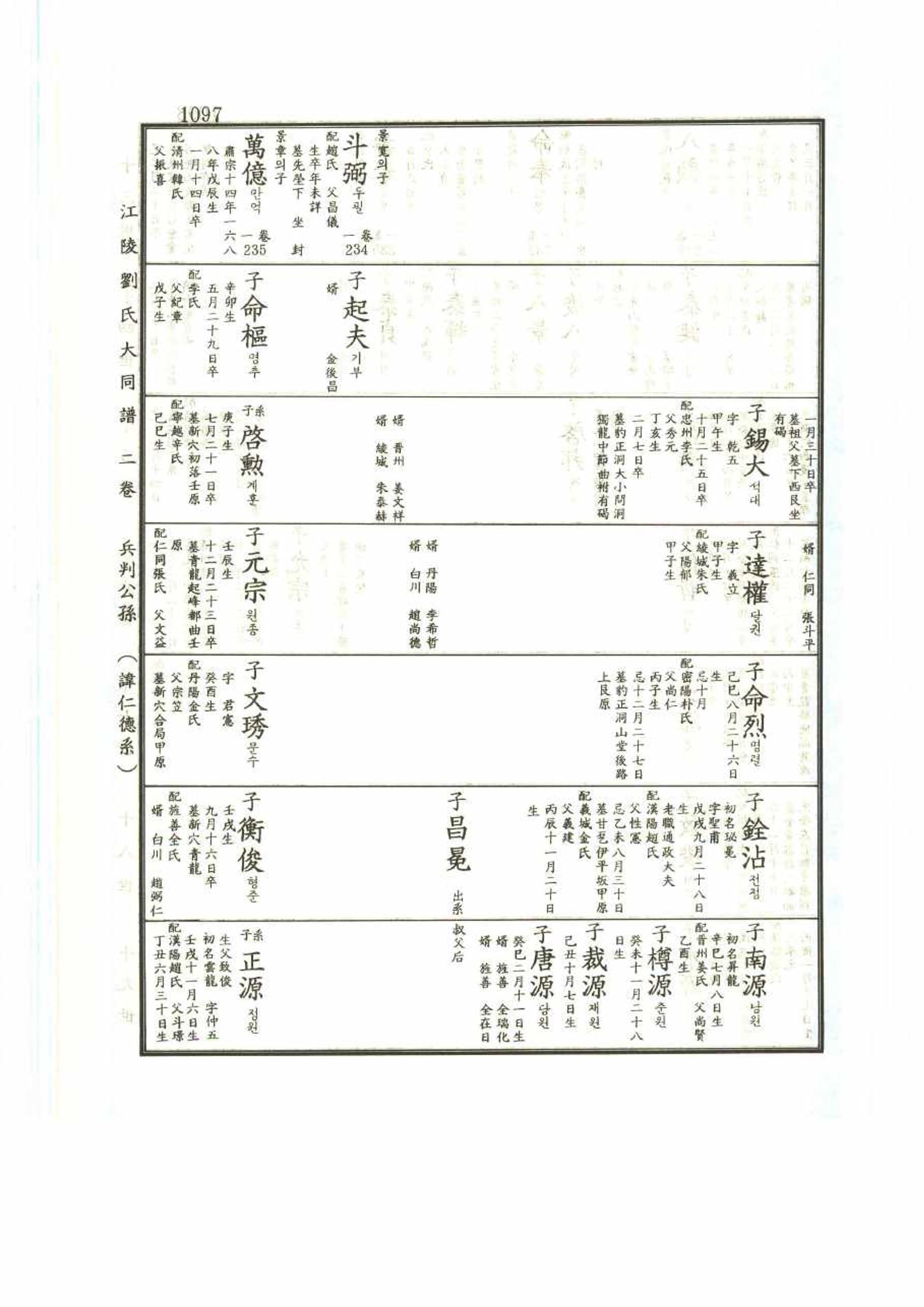 강릉유씨대동보2권 1097페이지