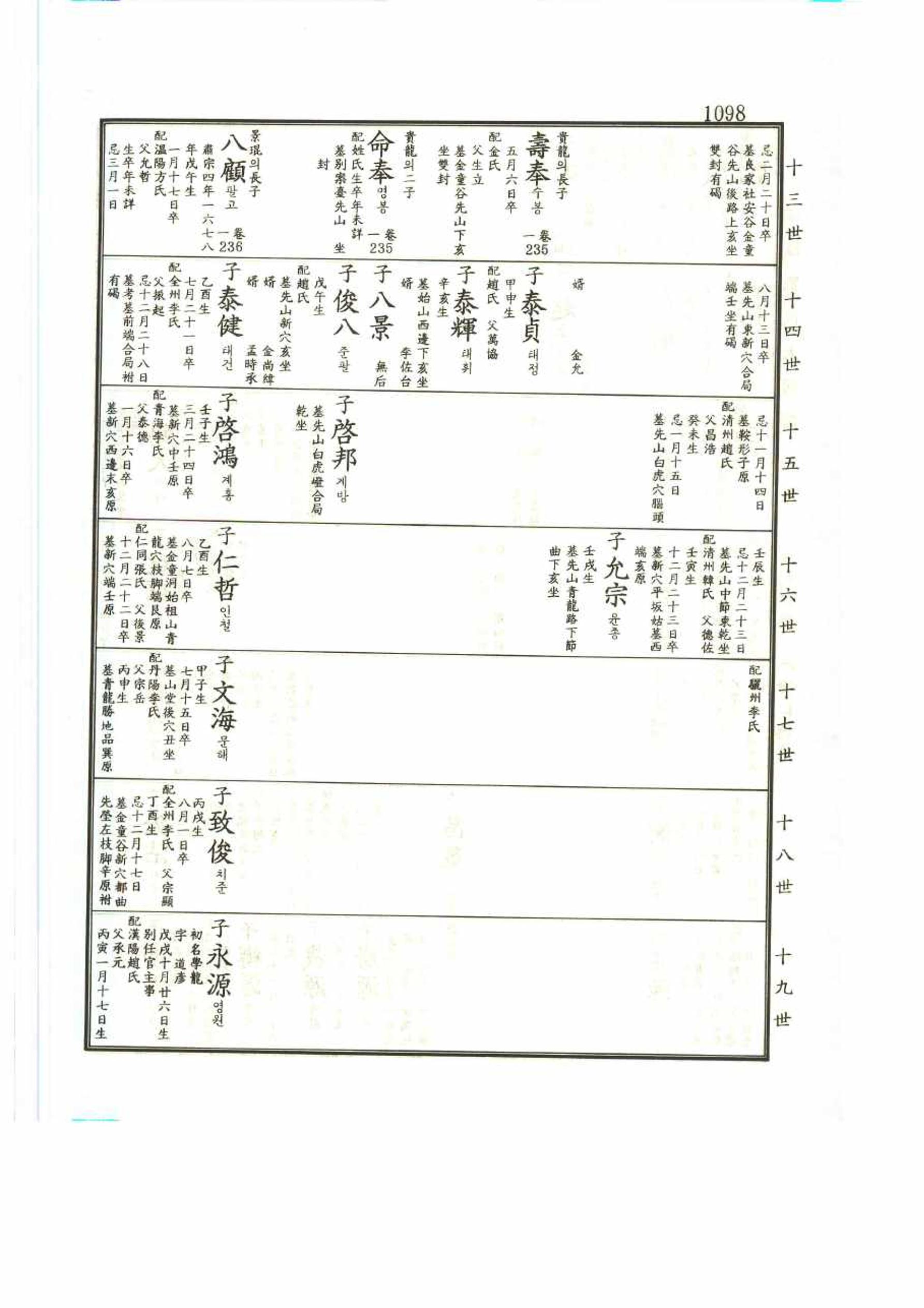 강릉유씨대동보2권 1098페이지