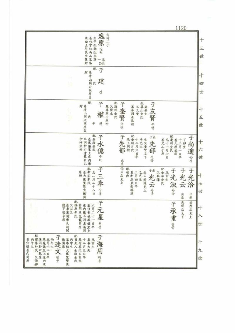 강릉유씨대동보2권 1120페이지