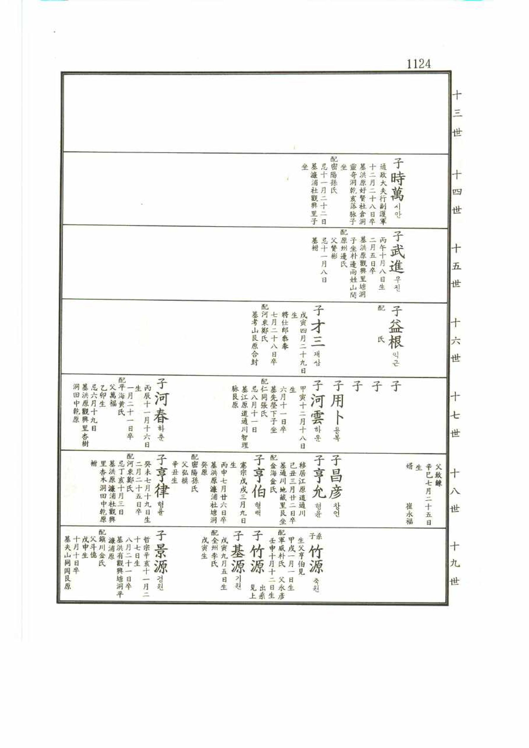 강릉유씨대동보2권 1124페이지